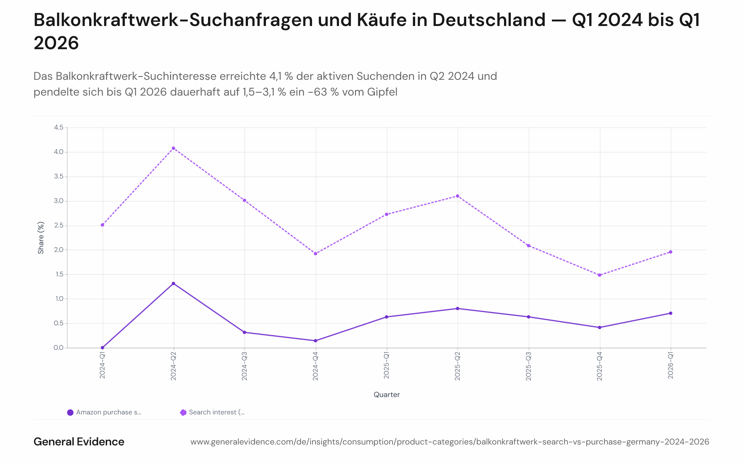 Zweilinien-Zeitreihendiagramm über neun Quartale von Q1 2024 bis Q1 2026. Die blaue Linie zeigt den Anteil aktiver Google-Suchender mit Balkonkraftwerk-Suchanfragen je Quartal, mit einem Gipfel von 4,1 % in Q2 2024 und einem Bereich von 1,5–3,1 % danach. Die orangefarbene Linie zeigt den Anteil aktiver Amazon.de-Käufer mit Balkonsolar-Kauf je Quartal, ansteigend von nahezu null Anfang 2024 auf 0,8 % in Q2 2025 und 0,7 % in Q1 2026.