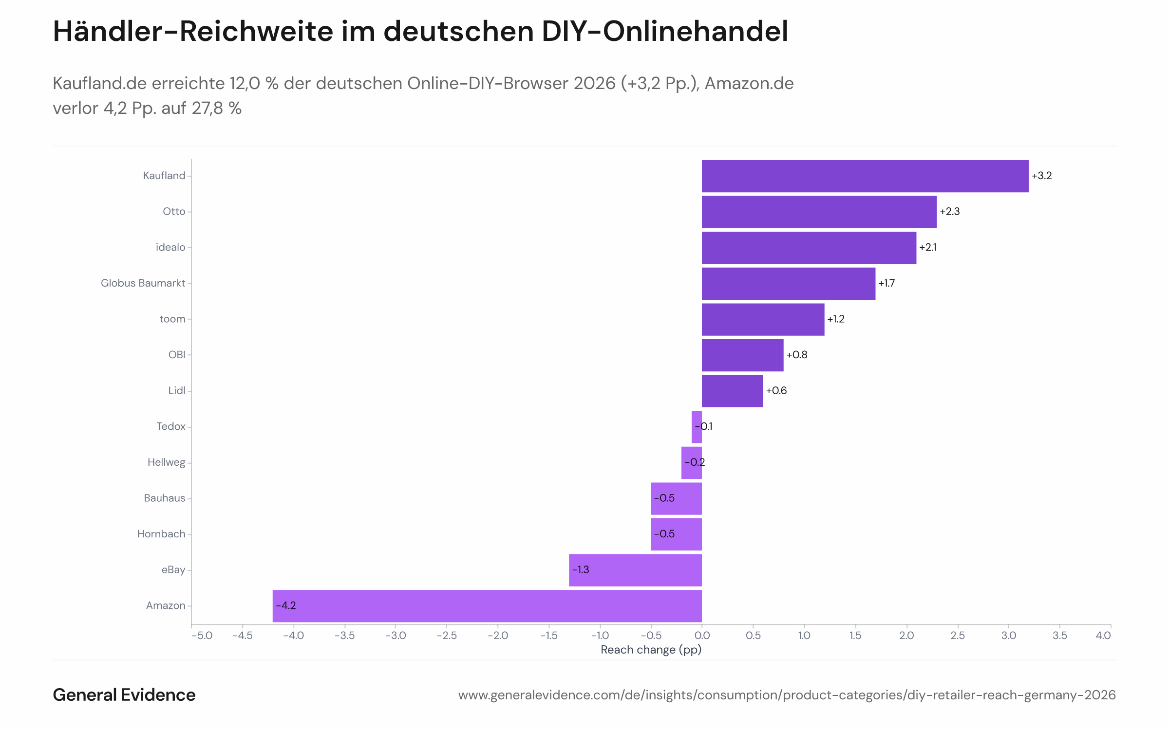 Horizontales Balkendiagramm mit der Veränderung der Händler-Reichweite in Prozentpunkten unter deutschen Nutzerinnen und Nutzern, die DIY-Produktseiten aufgerufen haben, im Vergleich Januar–September 2025 zu Januar–September 2026, für 13 Händler. Kaufland verzeichnet den größten Zuwachs mit +3,2 Pp.; Amazon den größten Rückgang mit −4,2 Pp. Weitere Werte: Otto +2,3 Pp., Idealo +2,1 Pp., Globus Baumarkt +1,7 Pp., toom +1,2 Pp., OBI +0,8 Pp., Lidl +0,6 Pp., Tedox −0,1 Pp., Hellweg −0,2 Pp., Bauhaus −0,5 Pp., Hornbach −0,5 Pp., eBay −1,3 Pp.