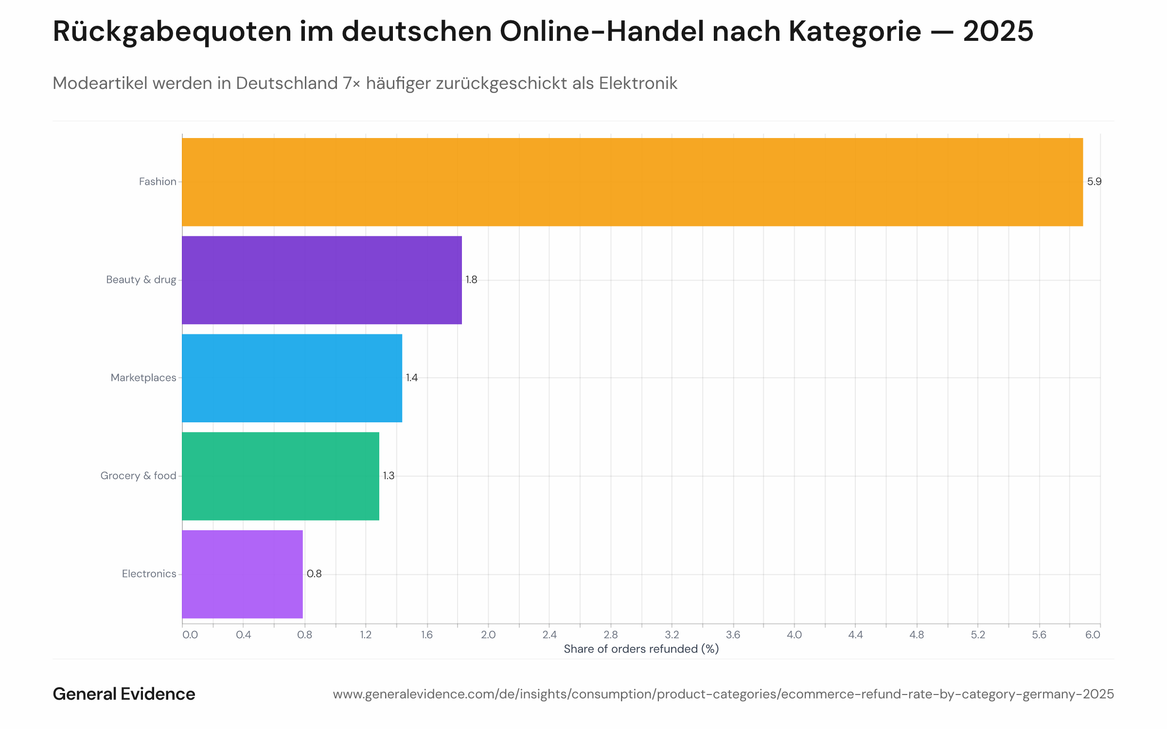Horizontales Balkendiagramm mit dem Anteil deutscher Online-Bestellungen 2025, die als Rückgabe, Rückerstattung oder Stornierung endeten, aufgeschlüsselt nach Einzelhandelskategorie. Mode führt mit 5,9 %, gefolgt von Marktplätzen (1,4 %), Beauty & Drogerie (1,8 %), Lebensmittel & Food (1,3 %) und Elektronik als Schlusslicht mit 0,8 %.