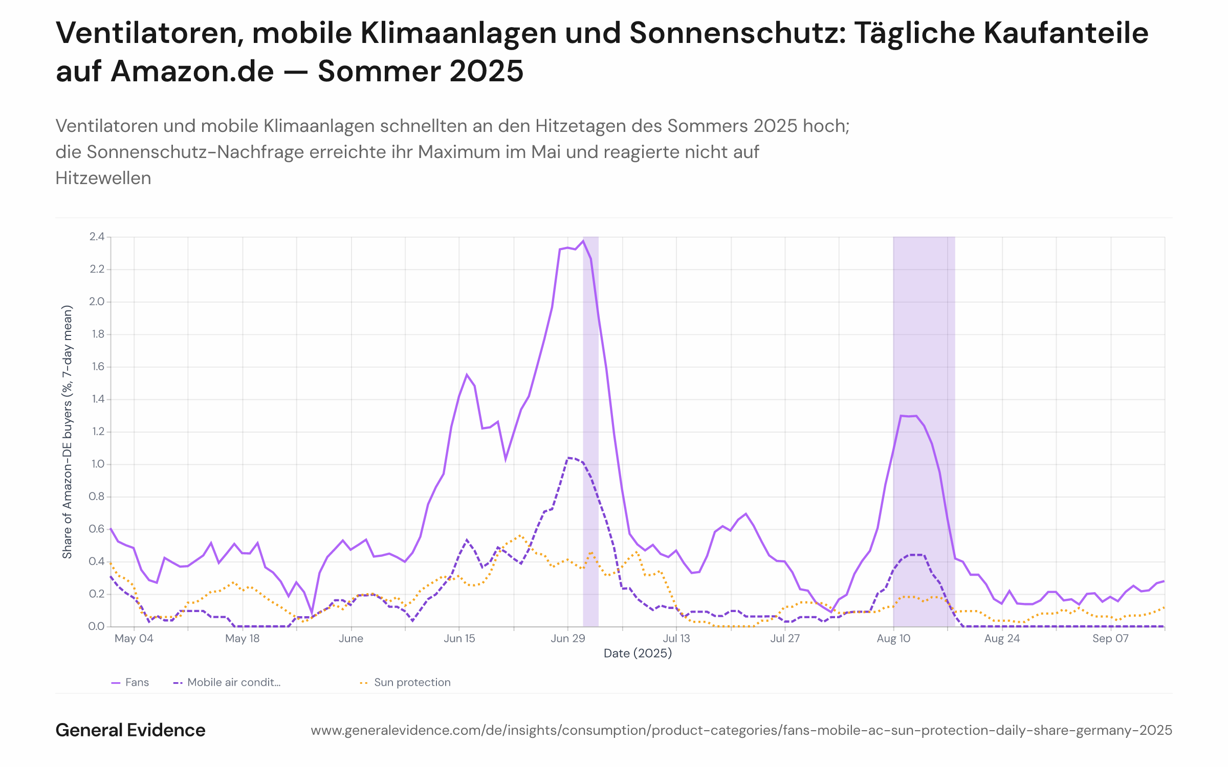 Mehrzeiliges Liniendiagramm mit dem 7-Tage-zentrierten Gleitdurchschnitt des täglichen Käuferanteils auf Amazon.de für drei Produktkategorien von Mai bis September 2025: Ventilatoren (blau), mobile Klimaanlagen (orange) und Sonnenschutz (grün). Zwei orangefarbene Schattierungen markieren die DWD-Hitzewellen-Zeitfenster: 1.–3. Juli und 10.–18. August 2025. Ventilatoren und mobile Klimaanlagen zeigen scharfe Spitzen bei der Juli-Hitzewelle; mobile Klimaanlagen steigen auch im August an. Die Sonnenschutz-Linie erreicht ihren Höhepunkt im Mai/Juni und fällt ohne sichtbare Hitzewellen-Reaktion durch den Sommer ab.