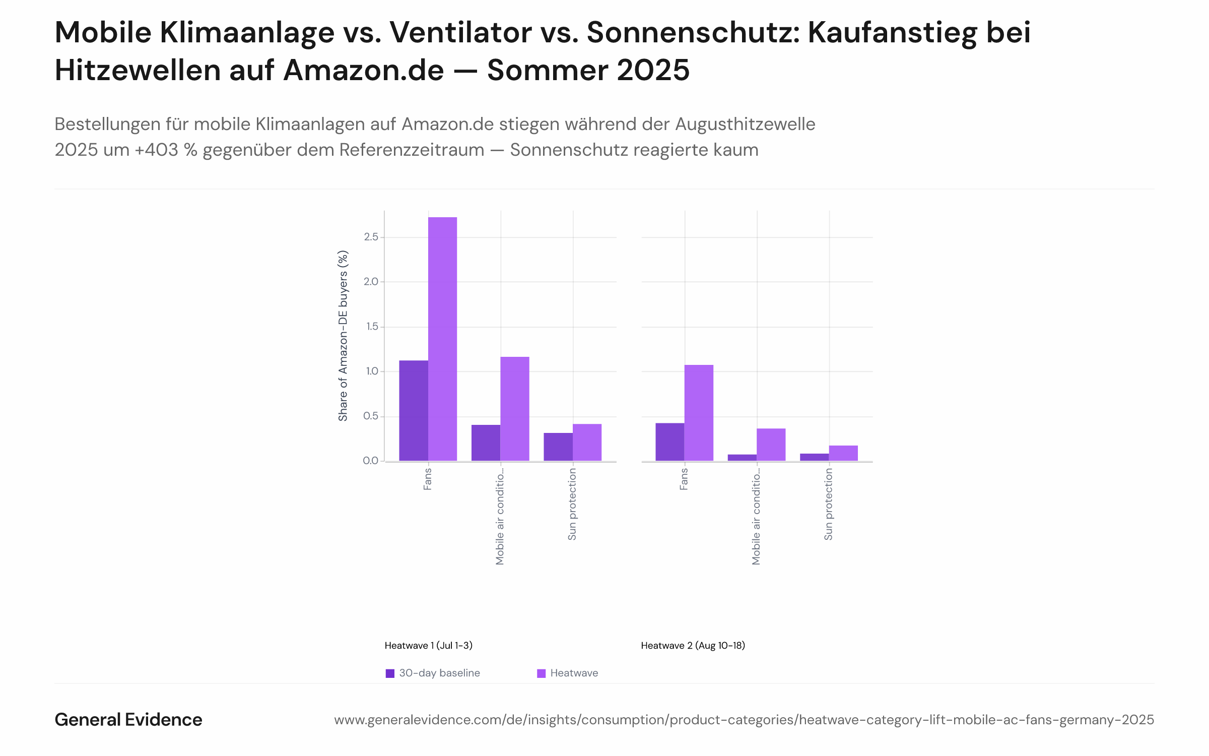 Gruppiertes Balkendiagramm, das den Käuferanteil (Anteil der Amazon.de-Käufer mit mindestens einer Bestellung je Kategorie) für Ventilatoren, mobile Klimaanlagen und Sonnenschutzprodukte während der beiden Hitzewellen 2025 im Vergleich zum jeweiligen 30-Tage-Referenzzeitraum zeigt. Sechs Balken gesamt: drei Kategorien × zwei Hitzewellen-Ereignisse. Mobile Klimaanlagen weisen den größten relativen Anstieg auf (+193 % in Hitzewelle 1, +403 % in Hitzewelle 2); Sonnenschutz den geringsten.