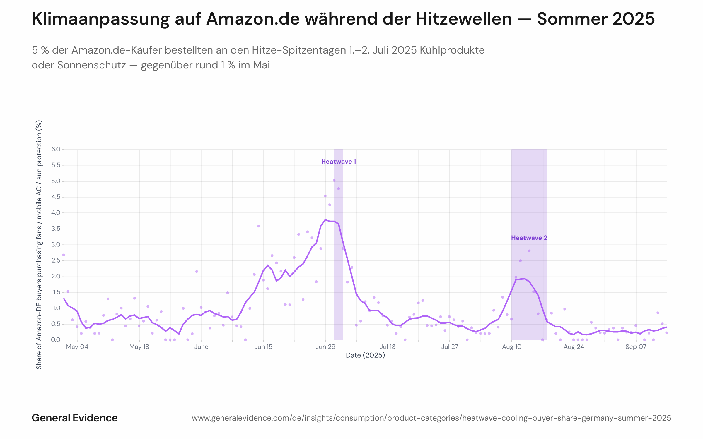 Liniendiagramm mit Streudiagramm-Überlagerung, das den täglichen Anteil der Amazon.de-Käufer zeigt, die mindestens ein Klimaanpassungsprodukt (Ventilator, mobile Klimaanlage oder Sonnenschutz) von Mai bis September 2025 bestellt haben. Tageswerte als Punkte, 7-Tage-zentrierter Gleitdurchschnitt als durchgehende Linie. Zwei orangefarbene Bänder markieren die DWD-Hitzewellen: 1.–3. Juli (Maximum 39,3 °C in Andernach) und 10.–18. August 2025. Der Anteil steigt von ~1 % im Mai auf einen Spitzenwert von ~5 % am 1.–2. Juli, fällt Mitte Juli (Prime-Day-Nennereffekt) und steigt während der August-Hitzewelle erneut.