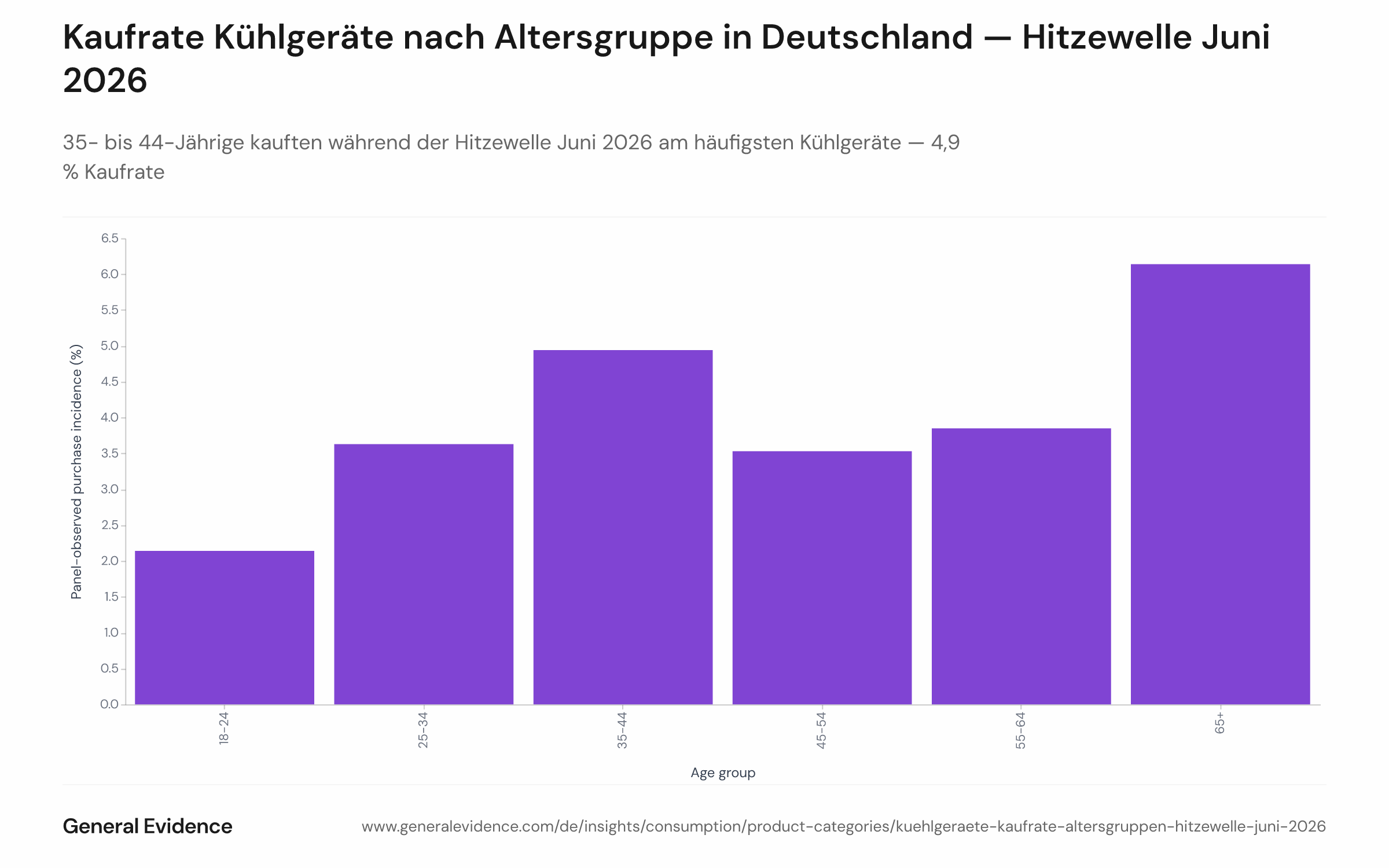 Balkendiagramm mit den Kaufraten für Kühlgeräte nach Altersgruppe bei deutschen Online-Erwachsenen während der Hitzewelle vom 18. bis 30. Juni 2026. Sechs Altersgruppen auf der x-Achse (18–24, 25–34, 35–44, 45–54, 55–64, 65+); Kaufrate in Prozent auf der y-Achse. Die Gruppe der 35- bis 44-Jährigen führt mit 4,9 %.