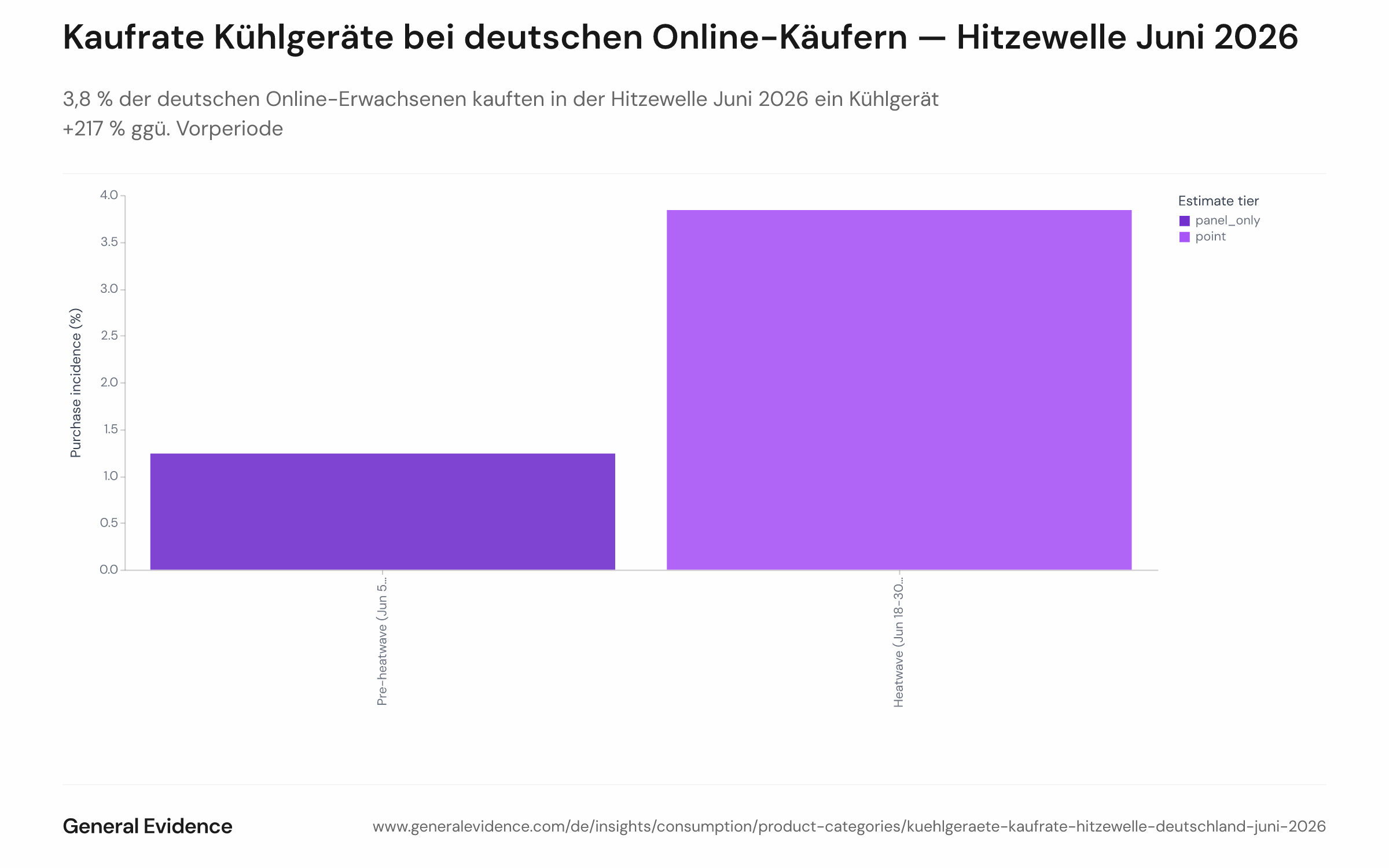 Differenz-in-Differenzen-Balkendiagramm, das die gewichtete Kaufrate für Kühlprodukte bei deutschen Online-Erwachsenen in zwei Perioden vergleicht: Vor der Hitzewelle (5.–17. Juni 2026) bei 1,2 % und während der Hitzewelle (18.–30. Juni 2026) bei 3,8 %. Der Balken für die Hitzewellenperiode dominiert klar und zeigt eine mehr als dreifache Steigerung.