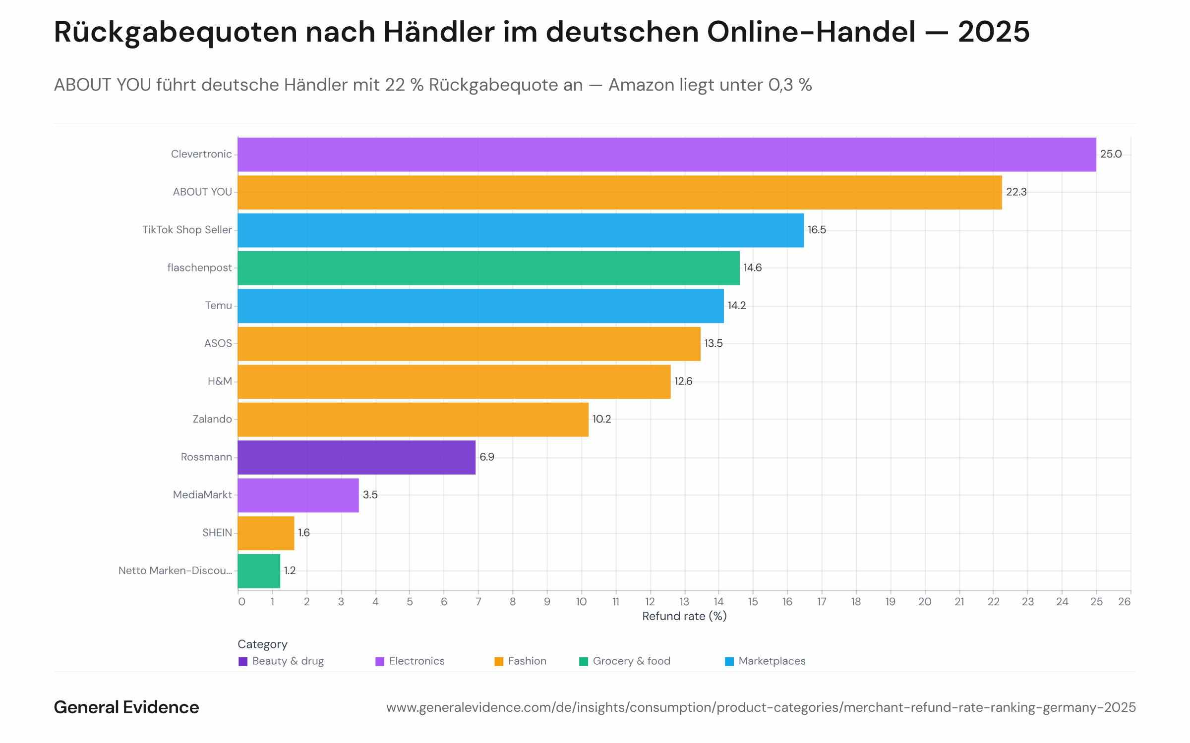Sortiertes horizontales Balkendiagramm mit den bestellungsbezogenen Rückgabequoten einzelner deutscher Online-Händler im Jahr 2025. ABOUT YOU führt mit 22 %, gefolgt von TikTok Shop (16 %), Temu (14 %), ASOS (13 %), H&M (13 %) und Zalando (10 %). Amazon, AliExpress und eBay liegen am unteren Ende unter 0,5 %.