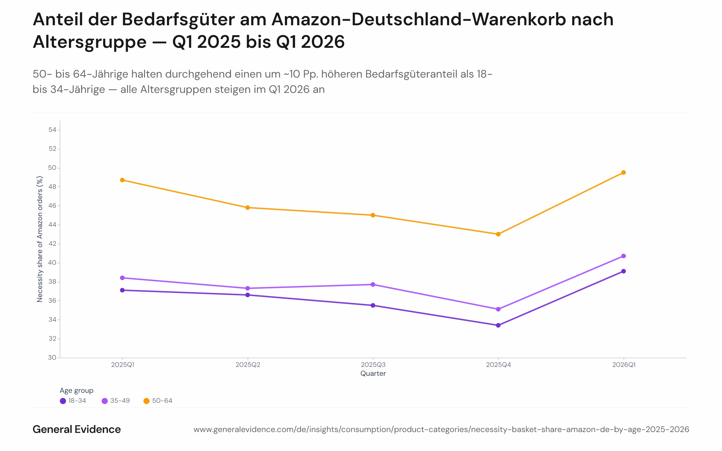 Liniendiagramm mit dem vierteljährlichen Bedarfsgüteranteil am Amazon-Deutschland-Warenkorb für drei Altersgruppen — 18–34, 35–49 und 50–64 — von Q1 2025 bis Q1 2026. Die Linie der 50- bis 64-Jährigen liegt durchgehend am höchsten (rund 48–50 %); die Linie der 18- bis 34-Jährigen sinkt in Q4 2025 auf 33,4 % und steigt in Q1 2026 wieder auf 39,1 %; alle drei Linien enden in Q1 2026 über ihrem Ausgangswert in Q1 2025.