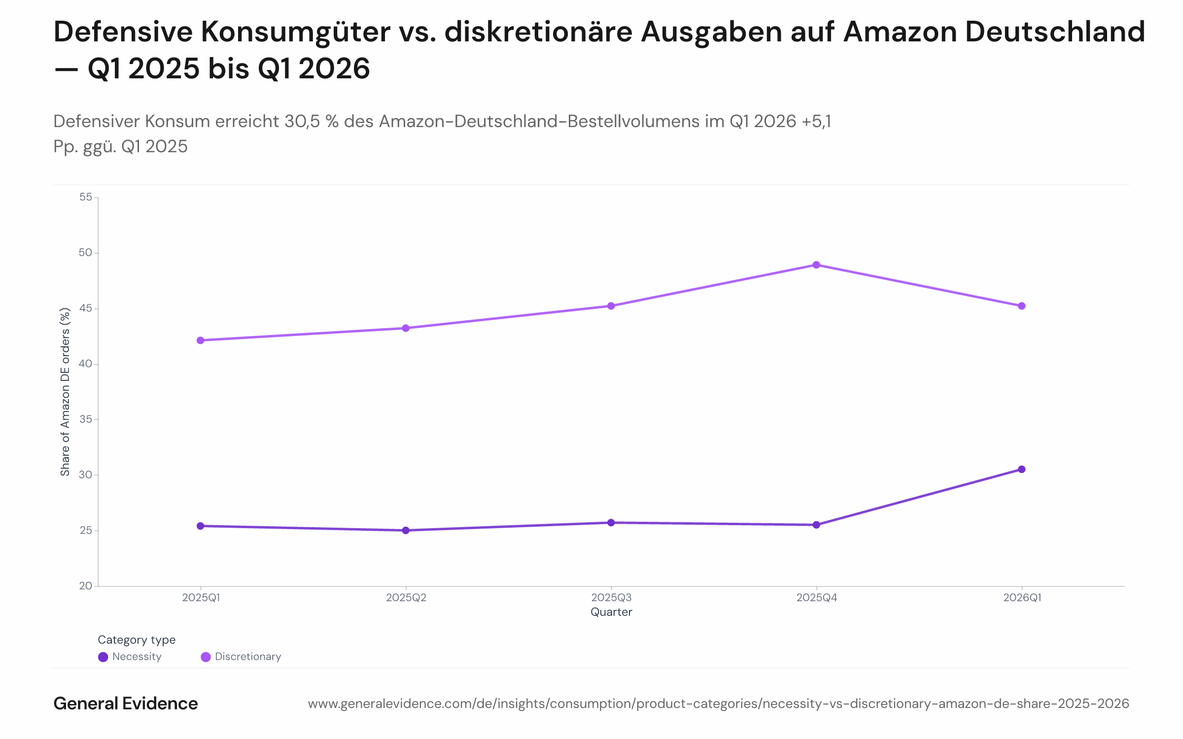 Gestapeltes oder gruppiertes Balken-/Liniendiagramm mit dem vierteljährlichen Anteil des Amazon-Deutschland-Bestellvolumens für Bedarfsgüter im Vergleich zu diskretionären Kategorien, Q1 2025 bis Q1 2026. Der Bedarfsgüteranteil steigt von 25,4 % in Q1 2025 auf 30,5 % in Q1 2026; der diskretionäre Anteil erreicht im Q4 2025 einen Höchststand von 48,9 % und geht anschließend auf 45,2 % zurück.