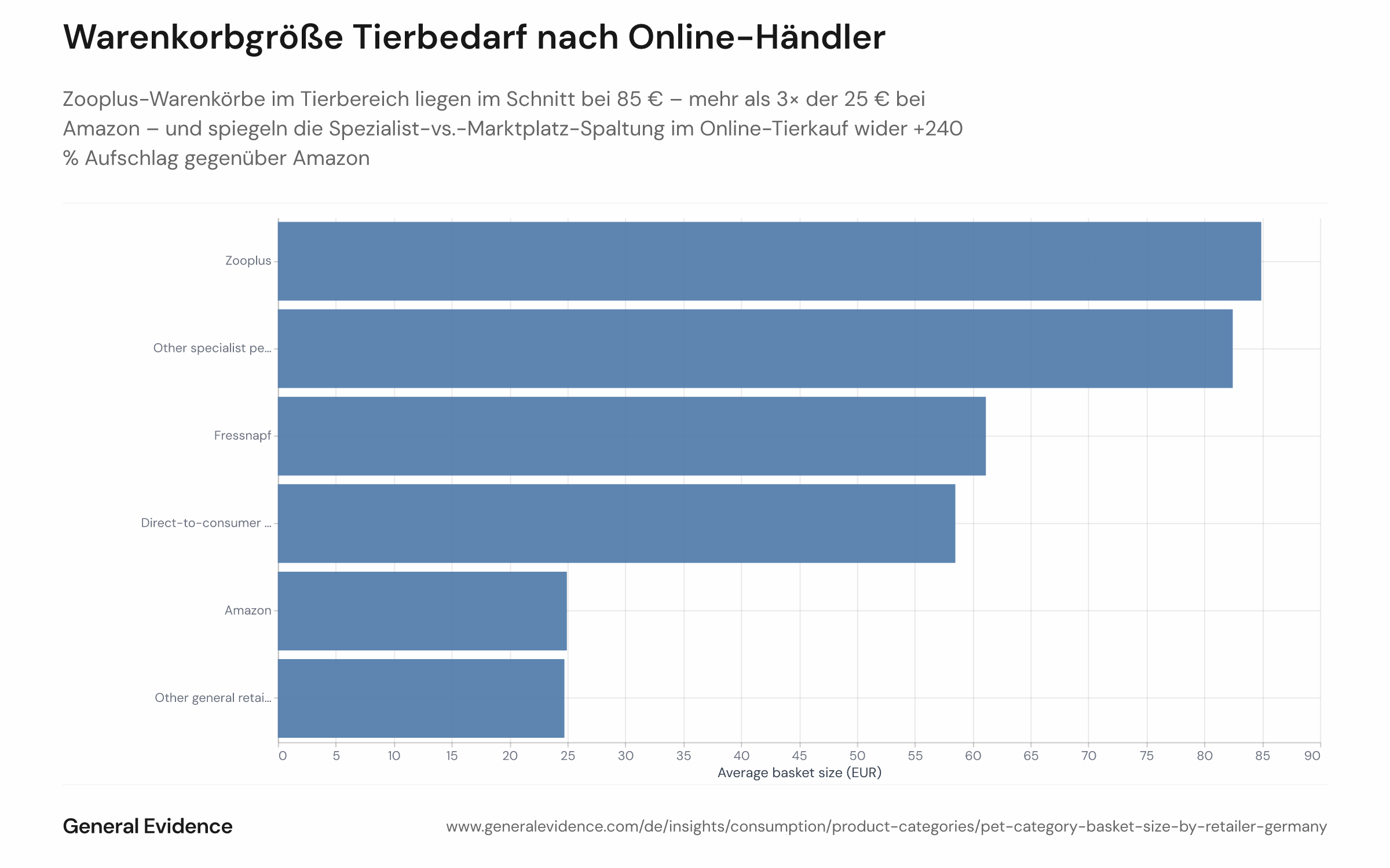 Balkendiagramm mit dem durchschnittlichen Bestellwert (AOV) in Euro für Online-Tierbedarf-Käufe in Deutschland nach Händlergruppe, Januar 2025 bis Juni 2026. Balken für Amazon (25 €), Zooplus (85 €), Fressnapf (61 €), Direct-to-Consumer-Marken, weitere Spezial-Onlinehändler und allgemeinen Handel.