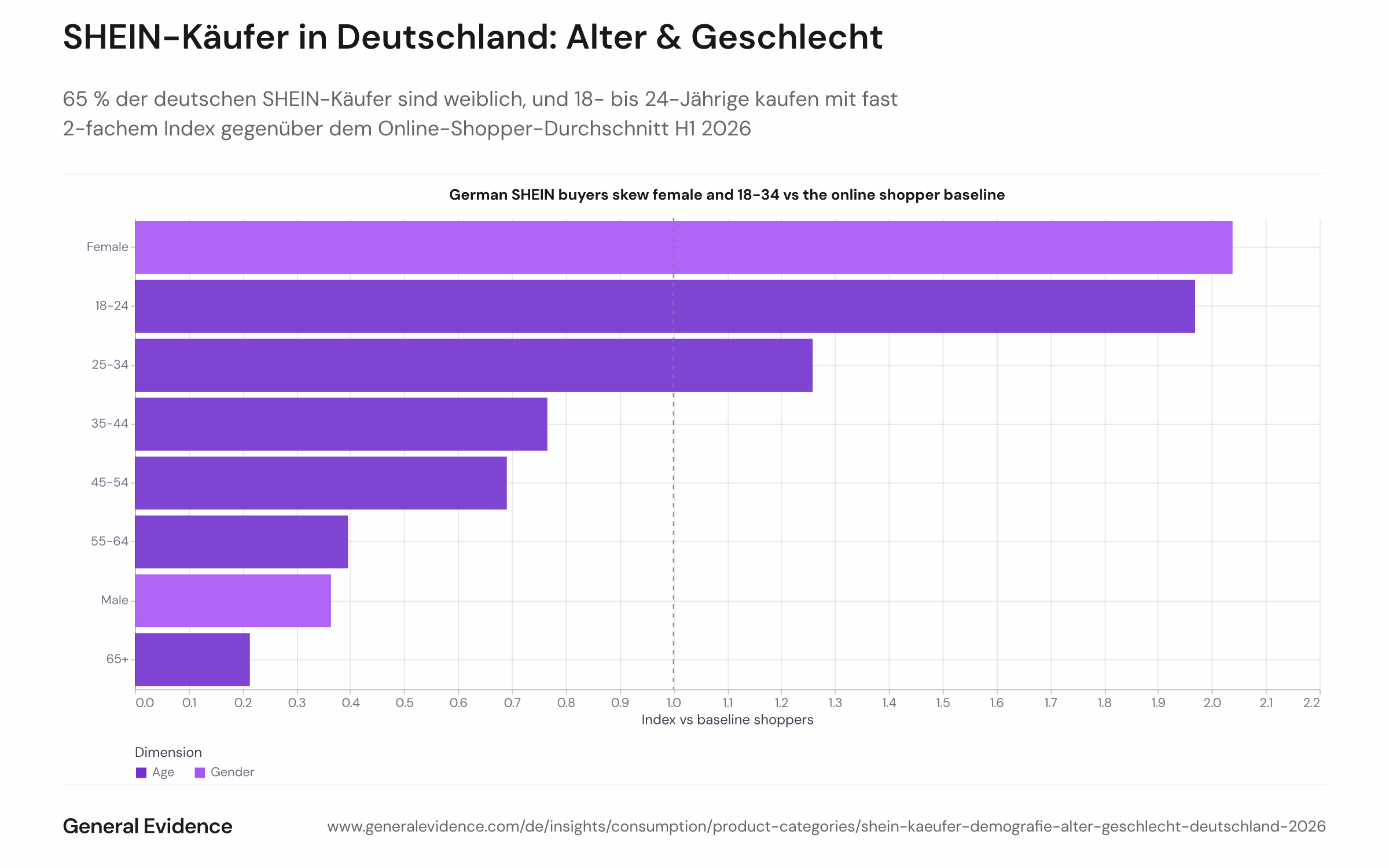 Zweiteiliges Diagramm mit Geschlechterverteilung und Altersgruppen-Index deutscher SHEIN-Käufer gegenüber dem browsing-aktiven deutschen Online-Shopper-Durchschnitt in H1 2026. Linkes Panel: weiblich 65,0 %, männlich 31,2 %. Rechtes Panel: Indexwerte nach Altersgruppe (18–24, 25–34, 35–44, 45–54, 55+), wobei 18–24 einen Index von 1,97 aufweist.