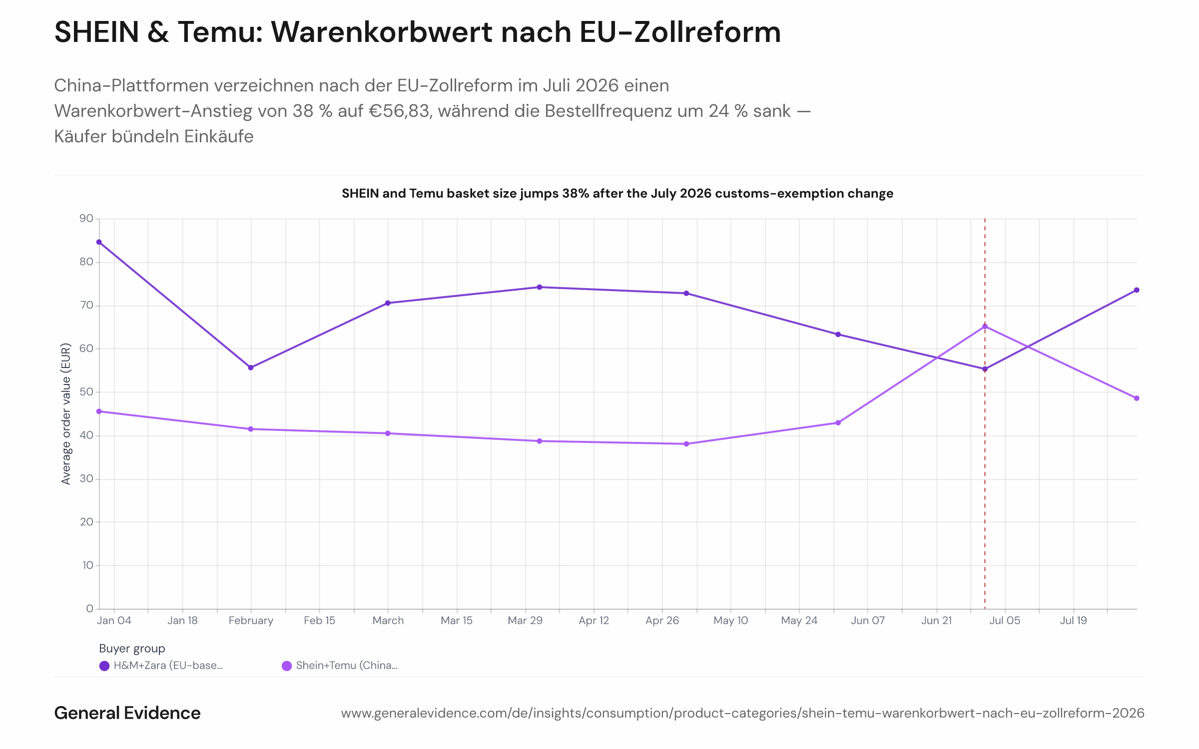 Liniendiagramm mit dem monatlichen durchschnittlichen Bestellwert in Euro für zwei Gruppen — SHEIN und Temu zusammen (China-Direktversand) sowie H&M und Zara zusammen (EU-ansässig) — von Januar bis August 2026, mit einer vertikalen Markierung bei Juli 2026 für die EU-Zollrechtsänderung. Die SHEIN/Temu-Linie steigt ab Juli deutlich an; die H&M/Zara-Linie bleibt vergleichsweise stabil.
