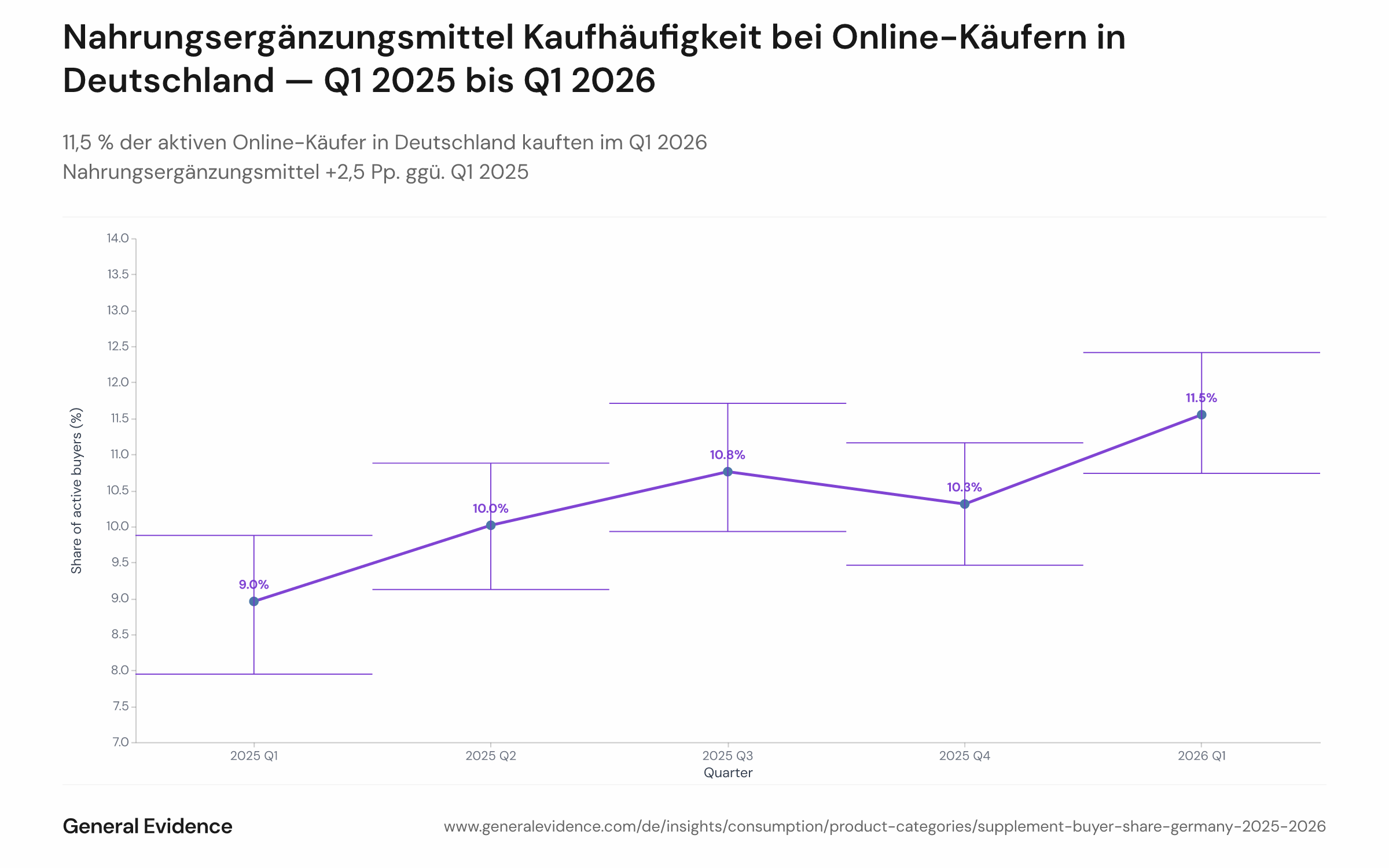 Liniendiagramm mit der quartalsweisen Käuferquote für Nahrungsergänzungsmittel (Vitamine, Mineralstoffe, Protein, Kollagen oder Probiotika) unter aktiven deutschen Online-Käufern von Q1 2025 bis Q1 2026. Der Anteil steigt über fünf aufeinanderfolgende Quartale von 9,0 % auf 11,5 %, mit Konfidenzintervallen um jeden Punktschätzer.