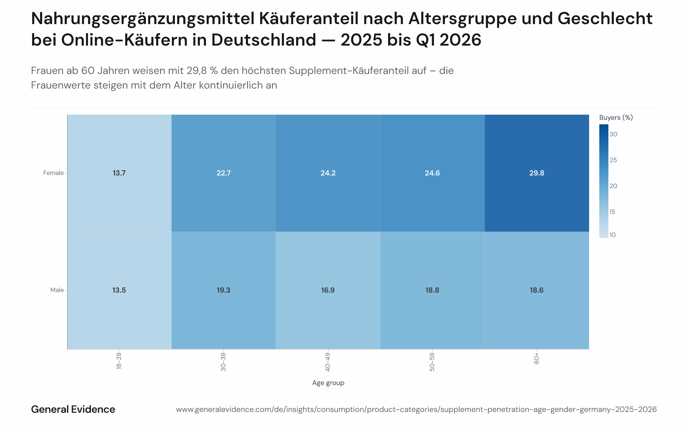 Gruppiertes Balkendiagramm mit dem Supplement-Käuferanteil nach Altersgruppe (18–29, 30–39, 40–49, 50–59, 60+) und Geschlecht (weiblich, männlich) bei aktiven deutschen Online-Käufern von Januar 2025 bis Q1 2026. Der Frauenanteil steigt monoton von den jüngeren zu den älteren Altersgruppen und erreicht bei 60+ einen Höchstwert von 29,8 %. Der Männeranteil erreicht bei 30–39 (19,3 %) seinen Höhepunkt und flacht danach ab.
