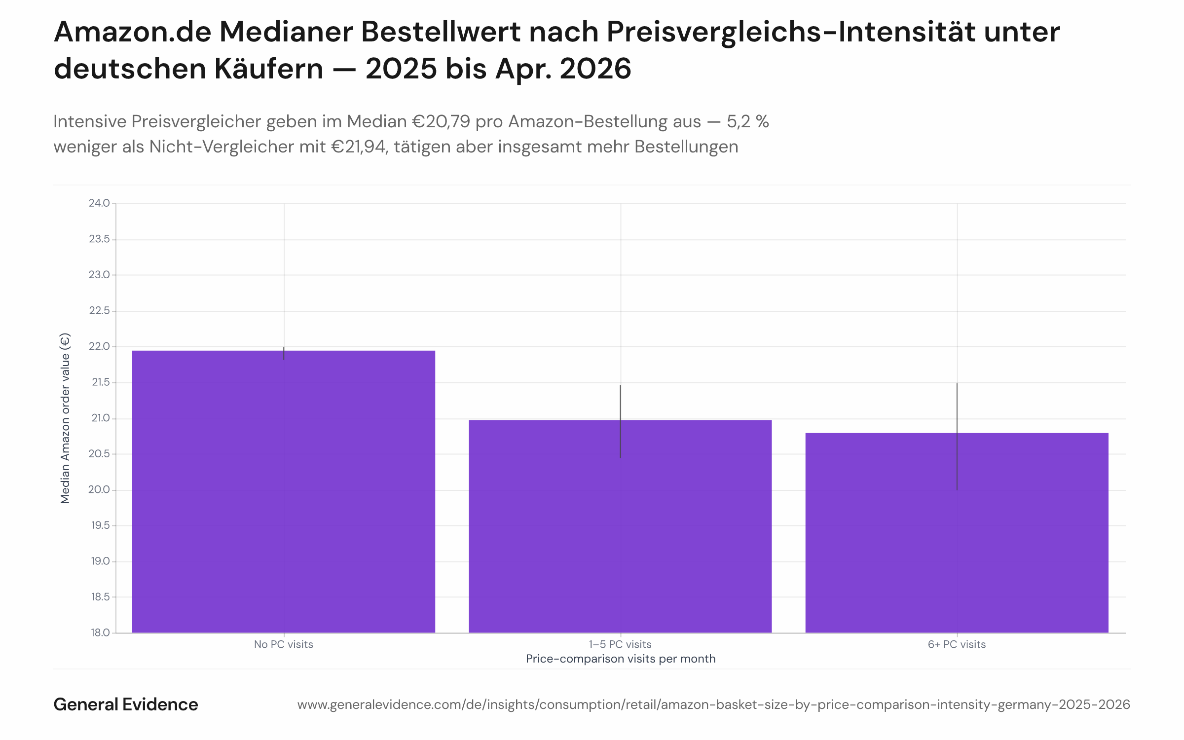 Balkendiagramm mit dem medianen Amazon.de-Bestellwert in Euro für drei Gruppen deutscher Käufer, segmentiert nach monatlicher Preisvergleichs-Besuchshäufigkeit: keine (€21,94), leicht/1–5 Besuche (€20,97) und intensiv/6+ Besuche (€20,79), jeweils mit Konfidenzintervall-Balken. Der Beobachtungszeitraum ist Januar 2025 bis April 2026.