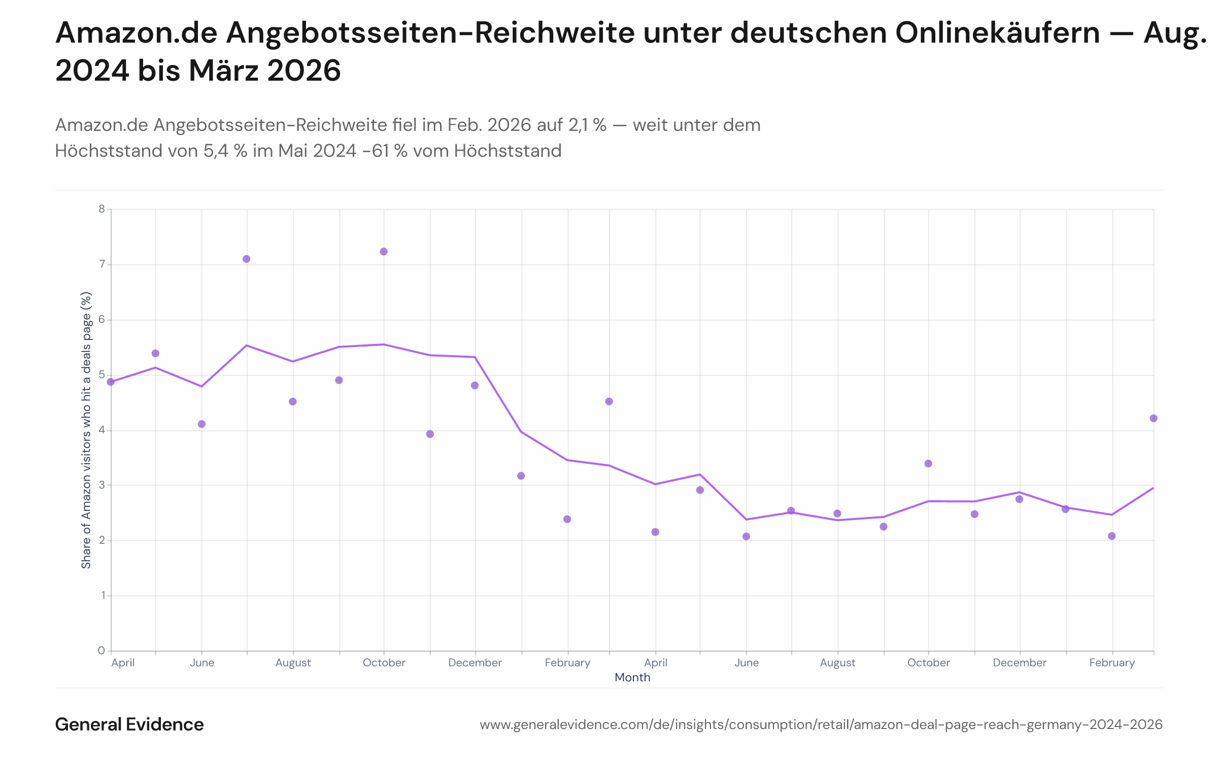 Liniendiagramm mit dem monatlichen Anteil der Amazon.de-Besucher, die zwischen August 2024 und März 2026 mindestens eine Angebotsseite besuchten, mit einer überlagerten 3-Monats-Glättungslinie. Der Anteil beginnt bei rund 5,4 % Mitte 2024, fällt auf ein Tief von 2,1 % im Februar 2026, mit Ausschlägen zu Prime Day (Juli 2025), Prime Big Deal Days (Oktober 2025), Black Friday und Spring Deal Days (März 2026).