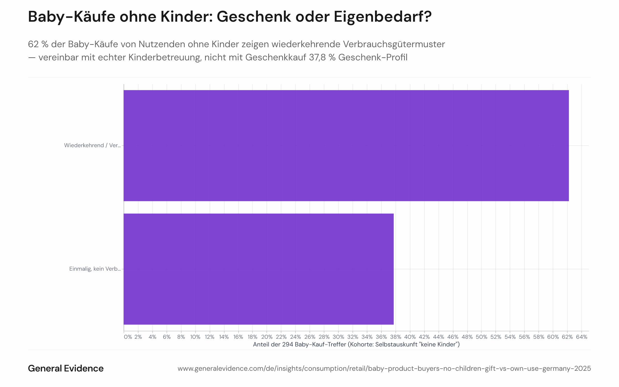 62 % der Baby-Käufe von Menschen mit Selbstauskunft „keine Kinder" folgen einem wiederkehrenden Verbrauchsgüter-Muster (eigene Betreuung), nur 38 % dem Geschenk-Profil (Quelle: General Evidence-Panel).