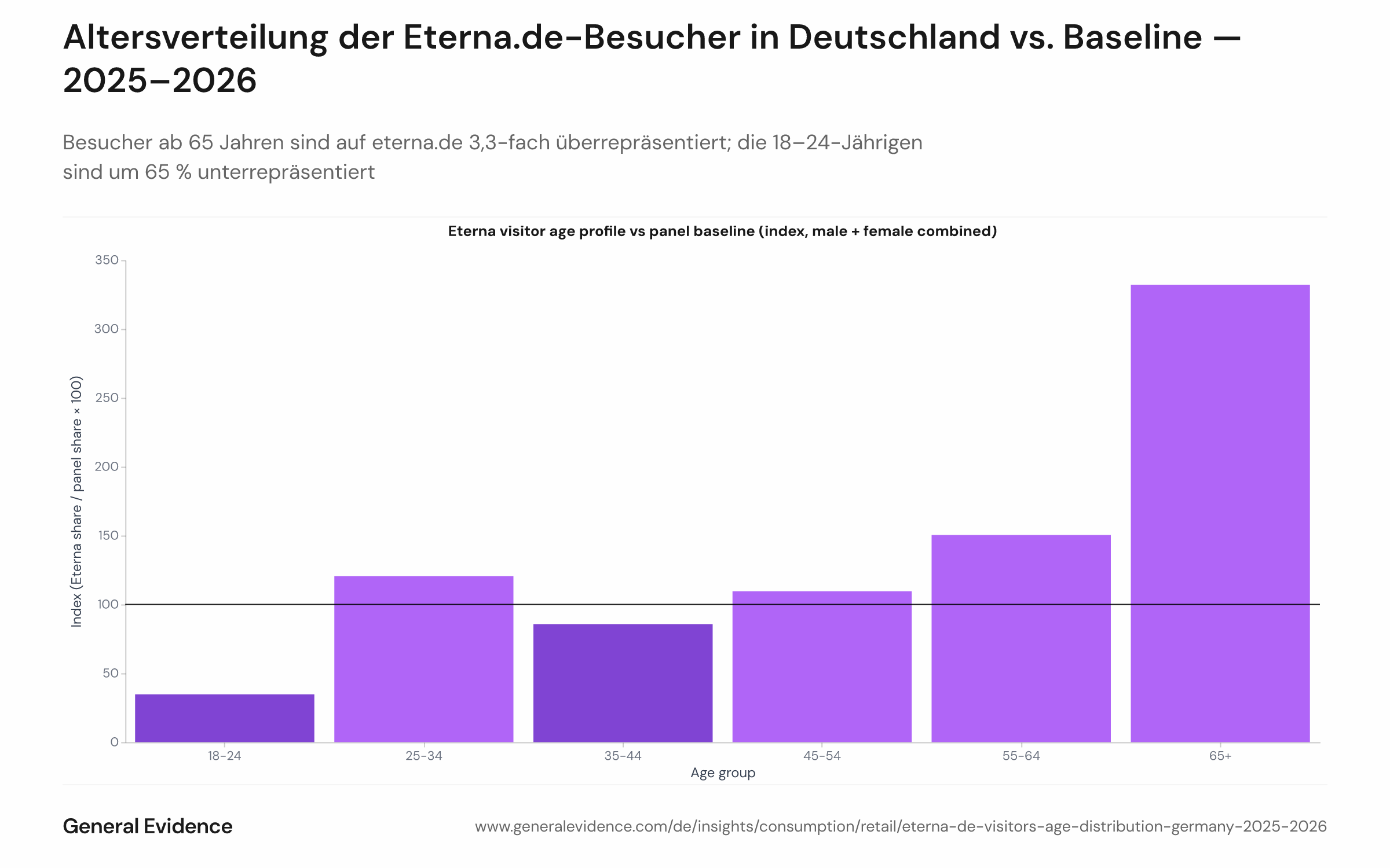 Balkendiagramm mit dem Altersindex der eterna.de-Besucher gegenüber der deutschen Online-Bevölkerungs-Baseline für den Zeitraum Januar 2025 bis Mai 2026. Sechs Altersgruppen auf der Horizontalachse; Vertikalachse zeigt den Indexwert (100 = Bevölkerungsparität). Die Gruppe 65+ weist mit 332 den höchsten Index auf; die 18–24-Jährigen den niedrigsten mit 35.