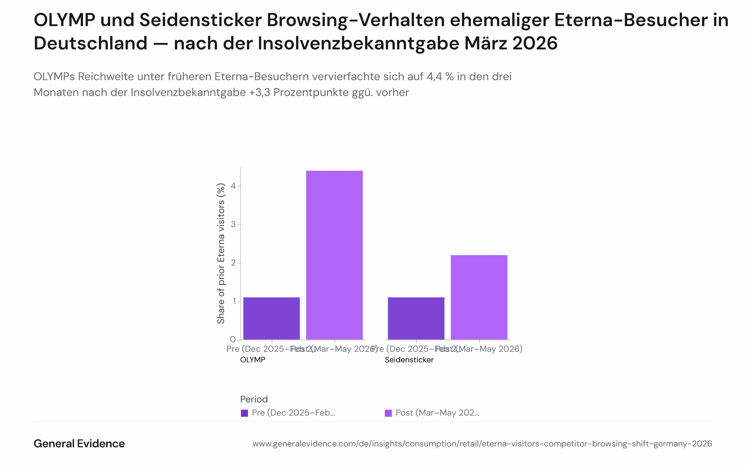Gruppiertes Balkendiagramm zum Vergleich des Anteils ehemaliger Eterna-Besucher, die in den drei Monaten vor bzw. nach der Eterna-Insolvenzbekanntgabe im März 2026 OLYMP und Seidensticker besuchten. Zwei Balkenpaare: OLYMP (1,1 % vorher, 4,4 % nachher) und Seidensticker (1,1 % vorher, 2,2 % nachher).