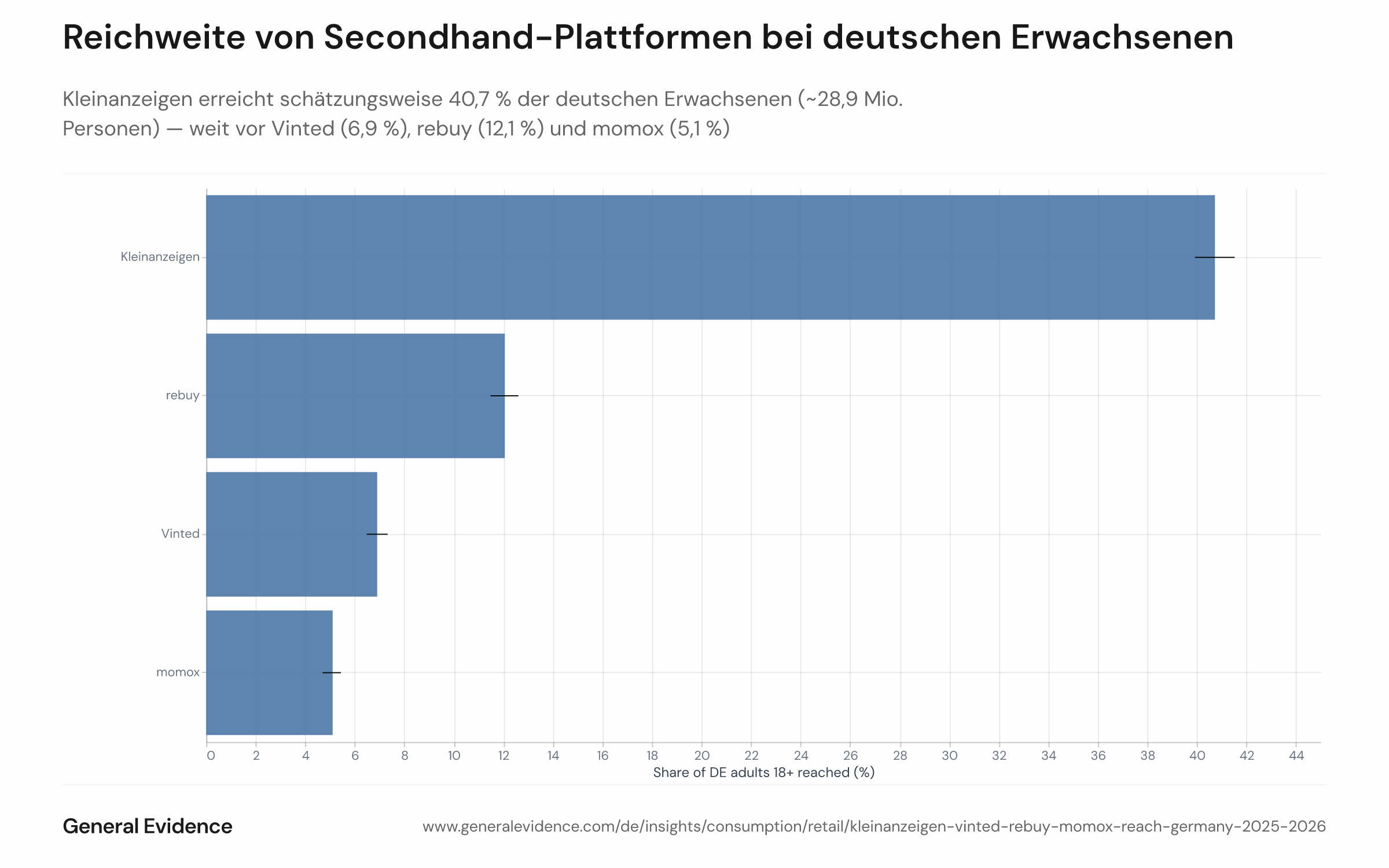 Balkendiagramm mit 95-%-Konfidenzintervall-Fehlerbalken zur geschätzten Reichweite von vier deutschen Secondhand-Plattformen — Kleinanzeigen, rebuy, Vinted und momox — bei Erwachsenen ab 18 Jahren, Januar 2025 bis August 2026. Kleinanzeigen führt mit 40,7 %, gefolgt von rebuy (12,1 %), Vinted (6,9 %) und momox (5,1 %).