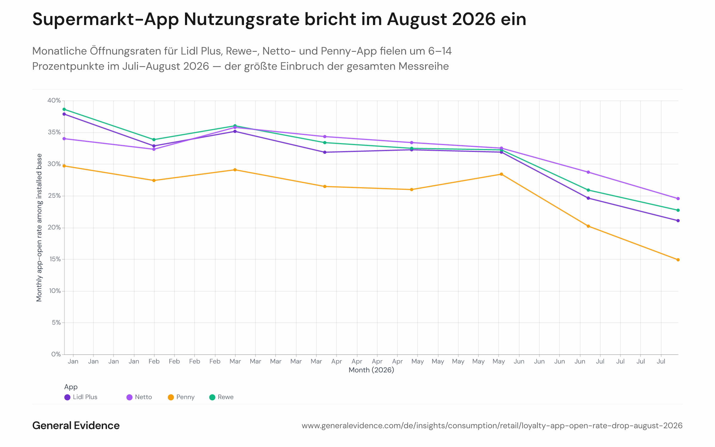 Liniendiagramm mit der monatlichen App-Öffnungsrate (Anteil der Nutzerinnen und Nutzer mit installierter App, die die App mindestens einmal geöffnet haben) für Lidl Plus, Rewe, Netto und Penny von Januar bis August 2026 auf Android. Die Linien verlaufen bis Juni stabil bei 26–39 %, brechen dann im Juli–August auf 15–25 % ein. Eine vertikale gestrichelte Linie markiert den Kampagnenstart von Aldi am 20. Juli.