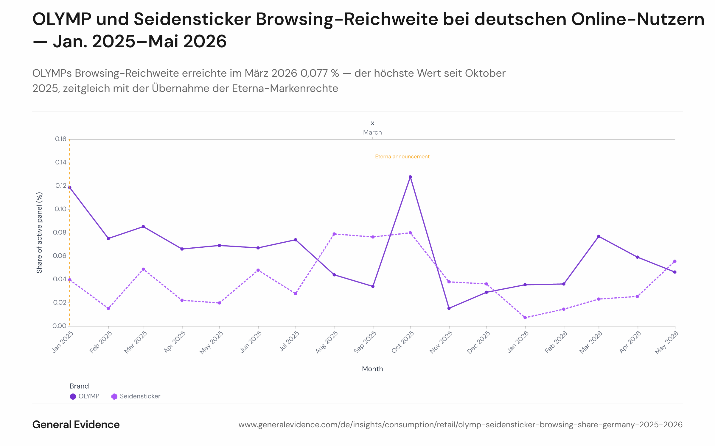 Zweilinien-Diagramm mit der monatlichen Browsing-Reichweite von OLYMP und Seidensticker unter aktiven deutschen Online-Nutzern von Januar 2025 bis Mai 2026. Jede Linie steht für eine Marke; die Vertikalachse zeigt den prozentualen Anteil, die Horizontalachse die Monate. OLYMP erreicht im März 2026 einen Höchstwert von 0,077 %.