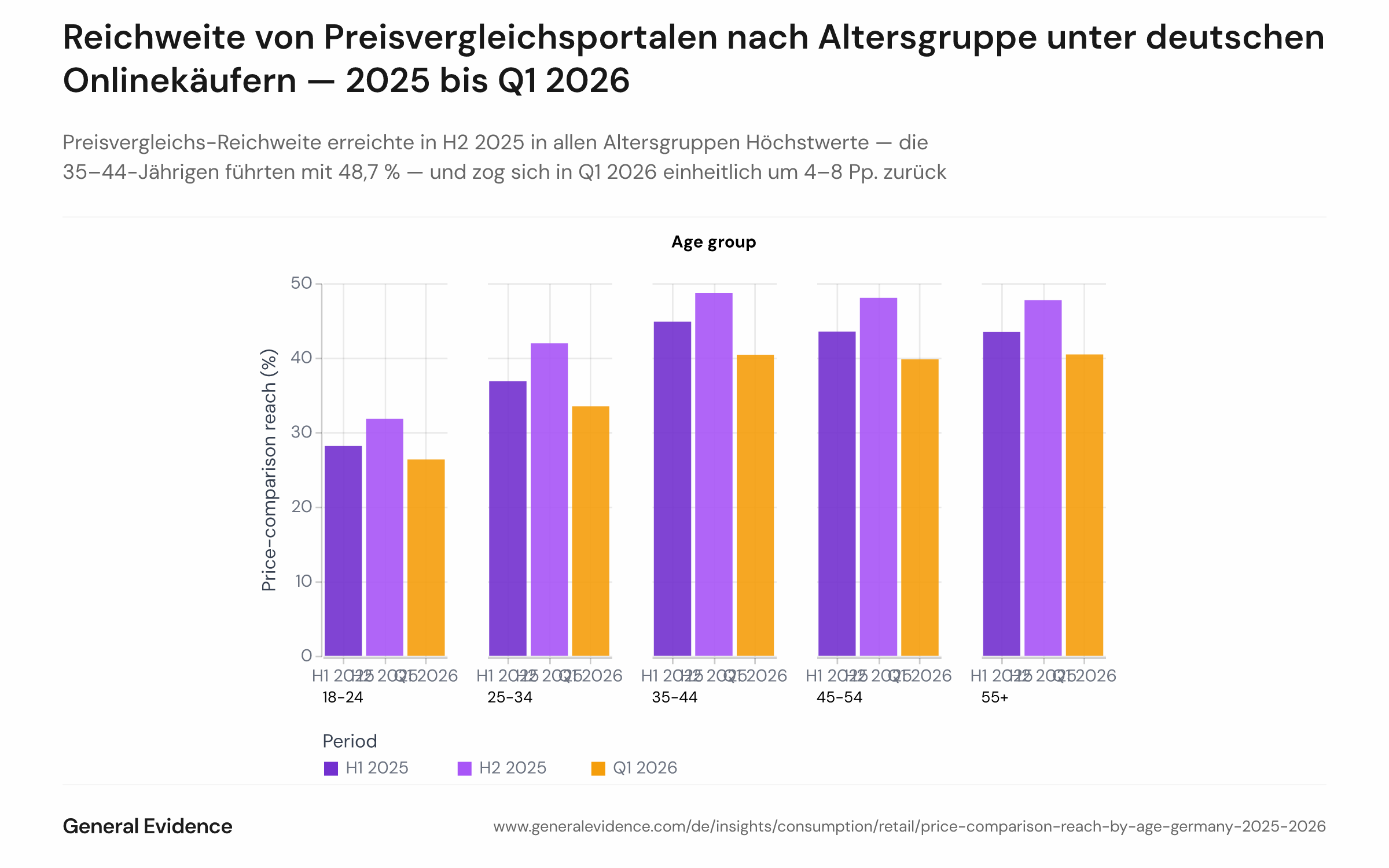 Gruppiertes Balkendiagramm der Preisvergleichs-Reichweite nach Altersgruppe (18–24, 25–34, 35–44, 45–54, 55+) über drei Zeiträume: H1 2025, H2 2025 und Q1 2026. Jede Gruppe zeigt einen Höchstwert in H2 2025 und einen Rückgang in Q1 2026. Die 35–44-Jährigen verzeichnen mit 48,7 % die höchste H2-2025-Reichweite; die 18–24-Jährigen die niedrigste mit rund 28–32 % über alle Perioden.