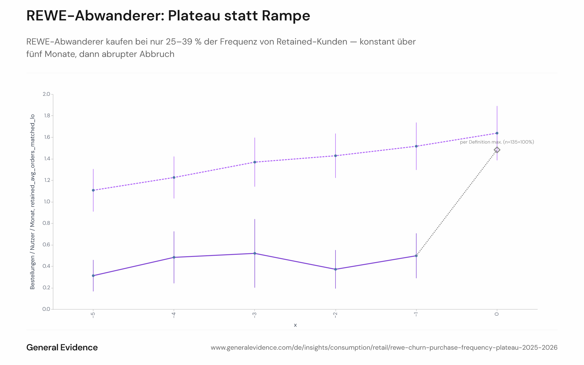 REWE-Abwanderer kaufen mit nur 25–39 % der Frequenz treuer Kunden, fünf Monate flach, dann hört der Kauf abrupt auf (Quelle: General Evidence-Panel).