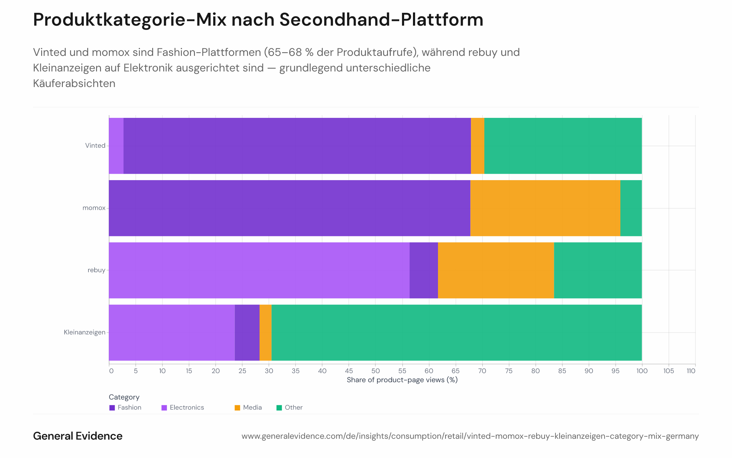 Gestapeltes Balkendiagramm mit dem Anteil der Produktseitenaufrufe nach Kategorie — Mode, Elektronik, Medien und Sonstiges — für jede der vier deutschen Secondhand-Plattformen: Vinted, momox, rebuy und Kleinanzeigen, Januar 2025 bis August 2026. Vinted und momox weisen 65–68 % Modeanteil auf; rebuy und Kleinanzeigen zeigen höhere Elektronik- und Medienanteile.
