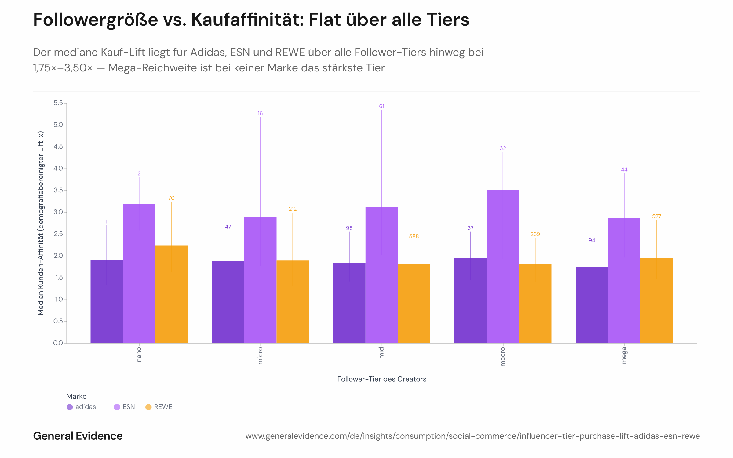 Gruppierter Balkenchart mit dem medianen demografiebereinigten Kauf-Lift (y-Achse) nach Follower-Tier (Nano bis Mega, x-Achse) für drei Marken — Adidas, ESN und REWE — jeweils in einer eigenen Farbe. Fehlerbalken zeigen die Spanne vom 25. bis 75. Perzentil; die Anzahl der Creator-Kandidaten je Balken ist im Chart annotiert. Der Beobachtungszeitraum ist Juni 2025 bis Juni 2026.