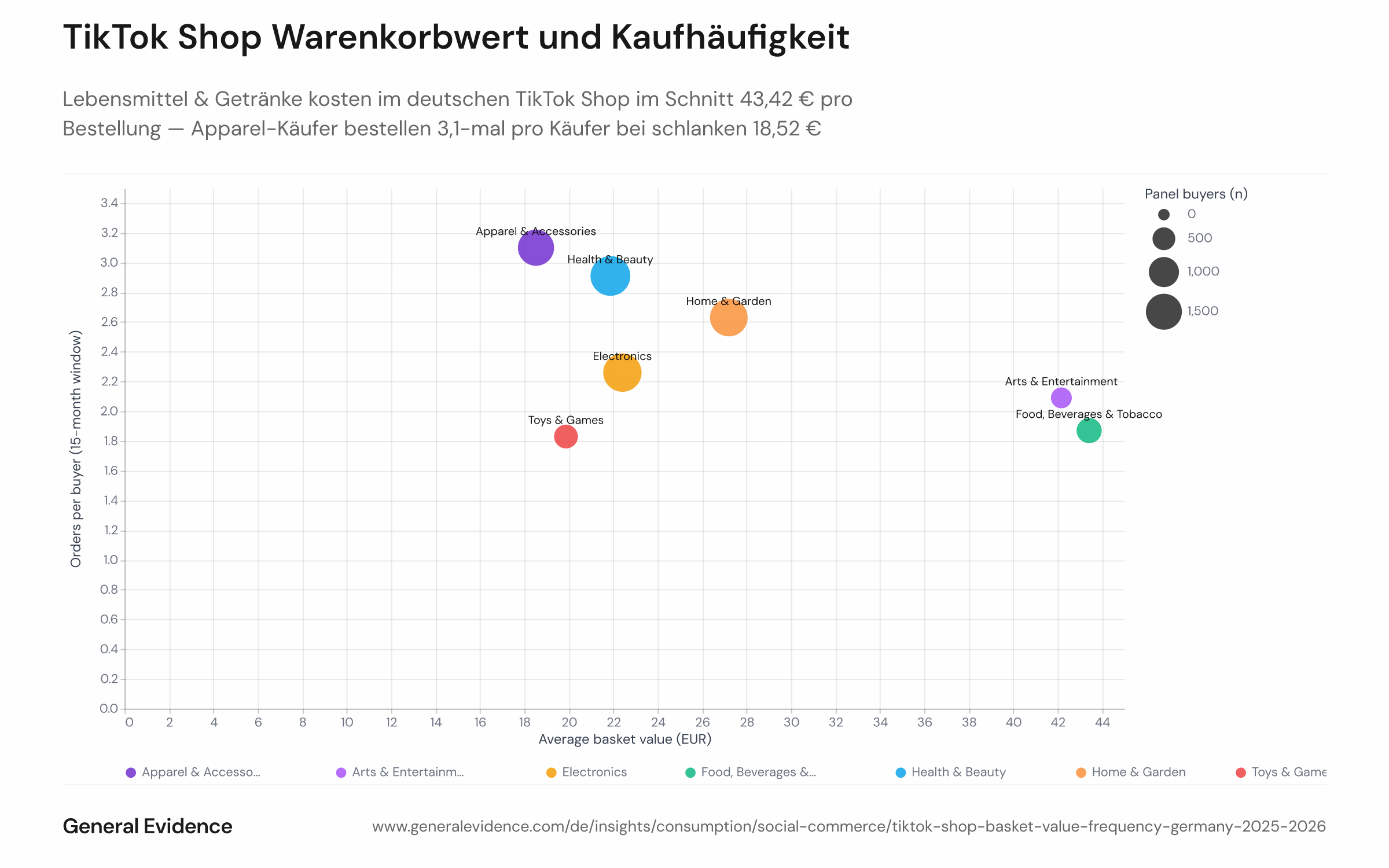Streudiagramm mit dem durchschnittlichen Bestellwert (x-Achse, in Euro) und den Bestellungen pro Käufer (y-Achse) je Produktkategorie im deutschen TikTok Shop von März 2025 bis Juni 2026. Lebensmittel/Tabak erzielt den höchsten AOV mit 43,42 € bei 1,9 Bestellungen/Käufer; Apparel & Accessories verzeichnet die höchste Häufigkeit mit 3,1 Bestellungen/Käufer und einem Warenkorb von 18,52 €. Health & Beauty liegt bei 21,87 € AOV und 2,9 Bestellungen/Käufer.