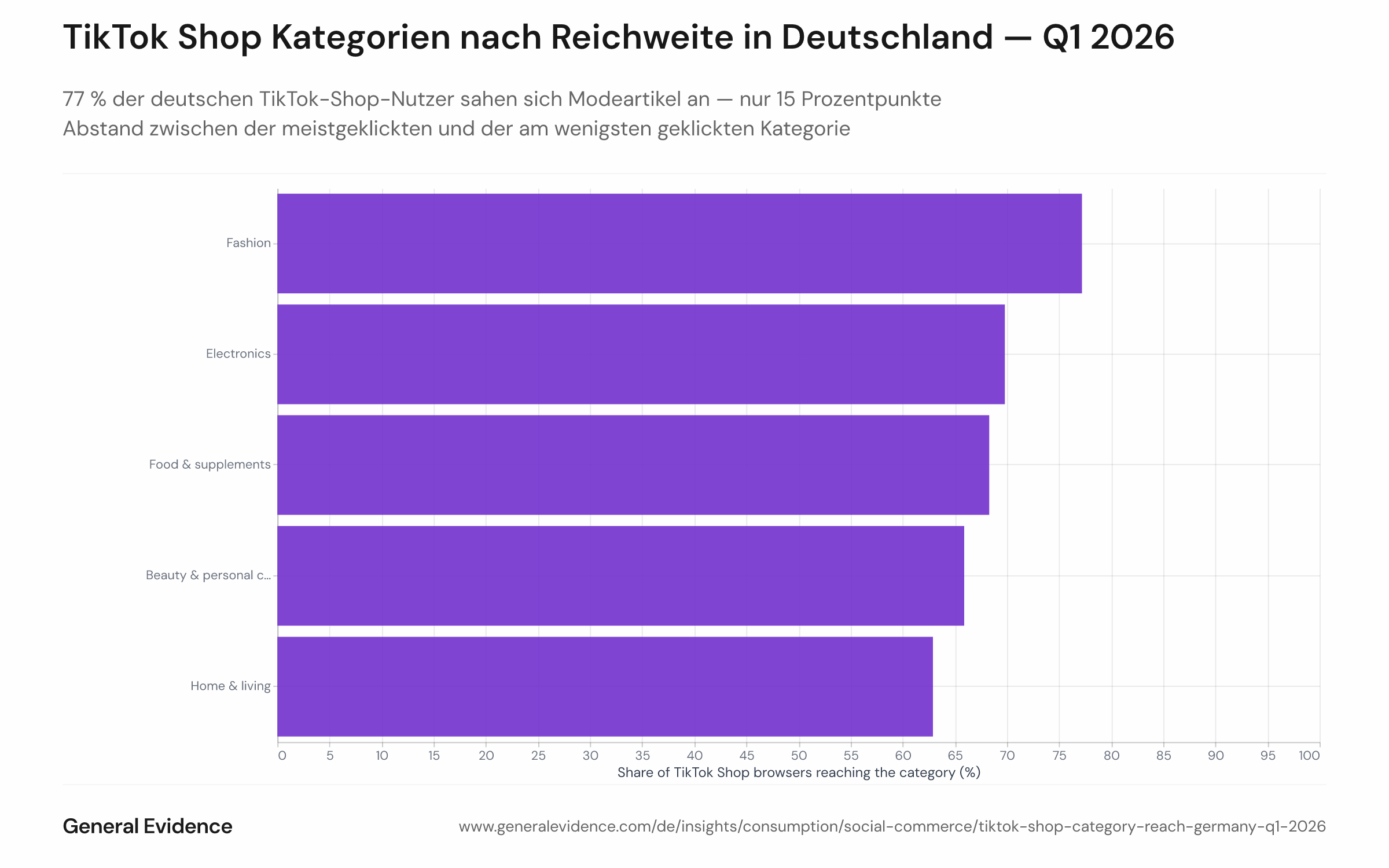 Horizontales Balkendiagramm, das den Anteil der deutschen TikTok-Shop-Nutzerinnen und -Nutzer zeigt, die im ersten Quartal 2026 Produkte in jeweils einer von fünf Kategorien ansahen (Basis: 5.201 aktive Käufer). Mode führt mit 77,2 %, gefolgt von Elektronik mit 69,8 %, Lebensmittel & Nahrungsergänzung mit 68,3 %, Beauty & Körperpflege mit 65,9 % und Wohnen & Einrichten mit 62,9 %.