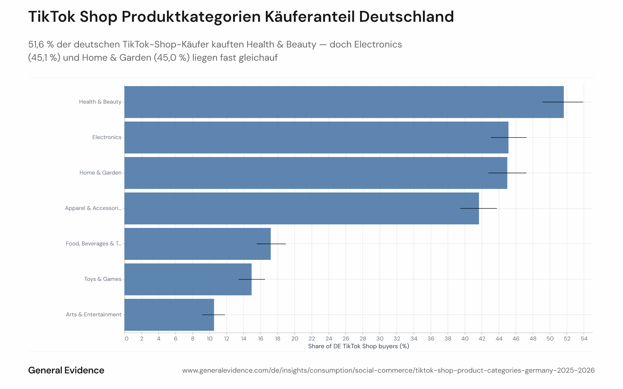 Horizontales Balkendiagramm mit dem kalibrierten Käuferanteil je Produktkategorie im deutschen TikTok Shop von März 2025 bis Juni 2026. Health & Beauty führt mit 51,6 %, gefolgt von Electronics (45,1 %), Home & Garden (45,0 %), Apparel & Accessories (41,7 %) sowie weiteren Kategorien mit niedrigeren Anteilen. Fehlerbalken zeigen 95-%-Konfidenzintervalle.