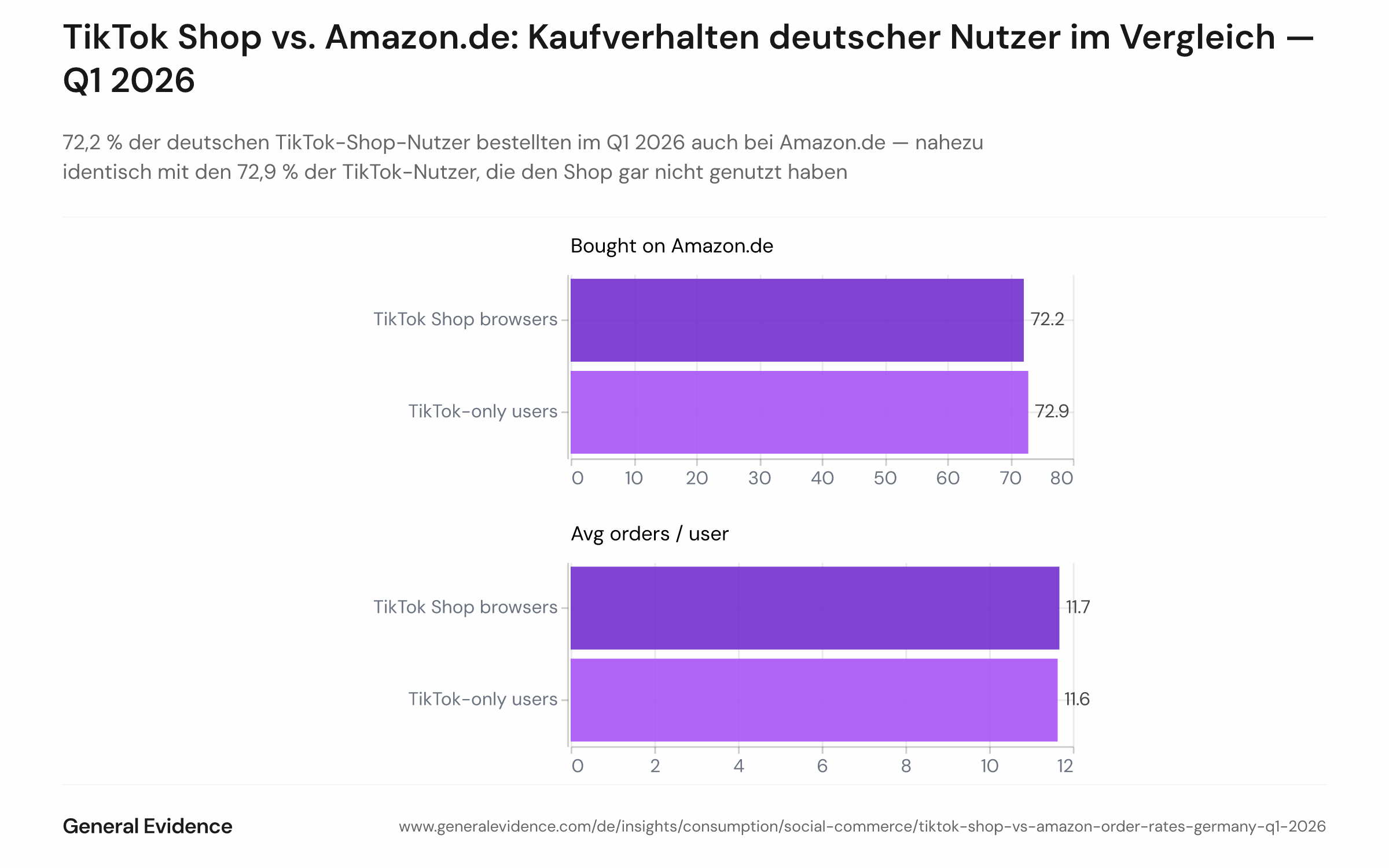 Nebeneinandergestelltes Balkendiagramm, das zwei Gruppen deutscher Dual-Plattform-Nutzer in Q1 2026 vergleicht: TikTok-Shop-Nutzer (n = 1.725) und reine TikTok-Nutzer (n = 1.258). Für jede Gruppe werden zwei Kennzahlen dargestellt: Amazon.de-Kaufrate (72,2 % vs. 72,9 %) und durchschnittliche Amazon.de-Bestellungen pro Nutzer und Quartal (11,68 vs. 11,64).