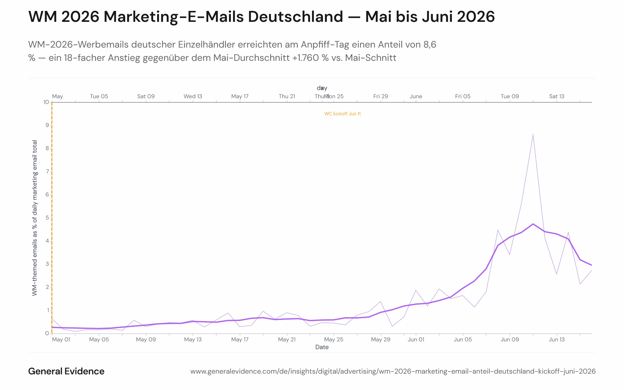 Liniendiagramm mit dem täglichen Anteil WM-thematischer Marketing-E-Mails in deutschen Postfächern vom 1. Mai bis 16. Juni 2026. Eine dünne blaue Linie zeigt den rohen Tageswert; eine dicke blaue Linie den gleitenden 7-Tage-Durchschnitt; eine orangefarbene gestrichelte vertikale Linie markiert den WM-Anpfiff am 11. Juni. Der Anteil steigt von einem Mai-Basiswert von 0,51 % auf einen Höchstwert von 8,6 % am 11. Juni, wobei der Anstieg bereits ab dem 8. Juni erkennbar ist.