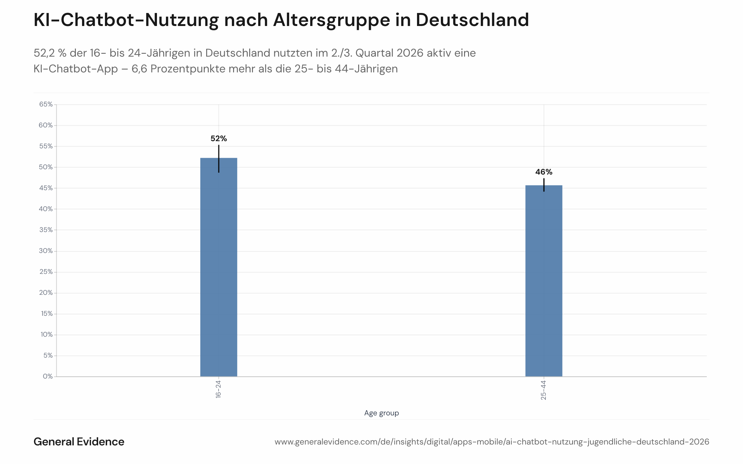 Balkendiagramm mit dem gewichteten Anteil deutscher Android-Nutzer, die im 2. und 3. Quartal 2026 aktiv eine KI-Chatbot-App (ChatGPT, Gemini, Perplexity, Copilot, Claude, DeepSeek) nutzten, aufgeteilt nach Altersgruppe. Die Altersgruppe 16–24 Jahre verzeichnet eine Nutzungsquote von 52,2 %, die Gruppe der 25- bis 44-Jährigen 45,6 %.