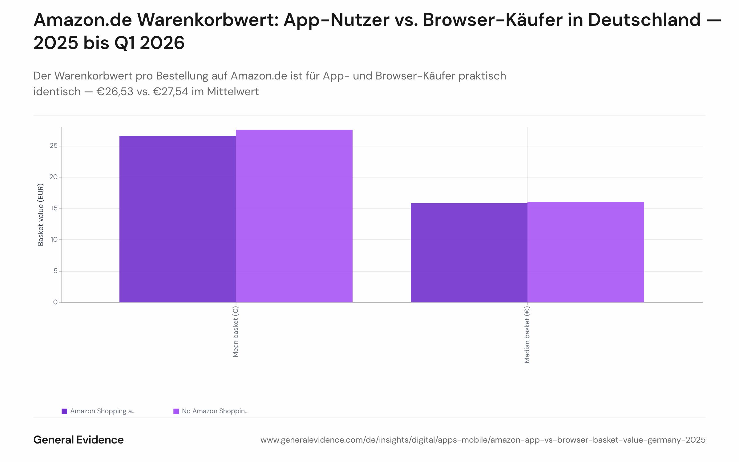 Balkendiagramm mit Mittelwert und Median des Warenkorbwerts pro Bestellung auf Amazon.de in Deutschland von Januar 2025 bis März 2026, für Käufer mit Amazon Shopping App (Mittelwert €26,53, Median €15,80) und reine Browser-Käufer (Mittelwert €27,54, Median €15,99). Ein zweites Panel oder eine Annotation zeigt den gesamten 15-Monats-Umsatz je Käufer: €1.513 (App) vs. €1.232 (Browser).