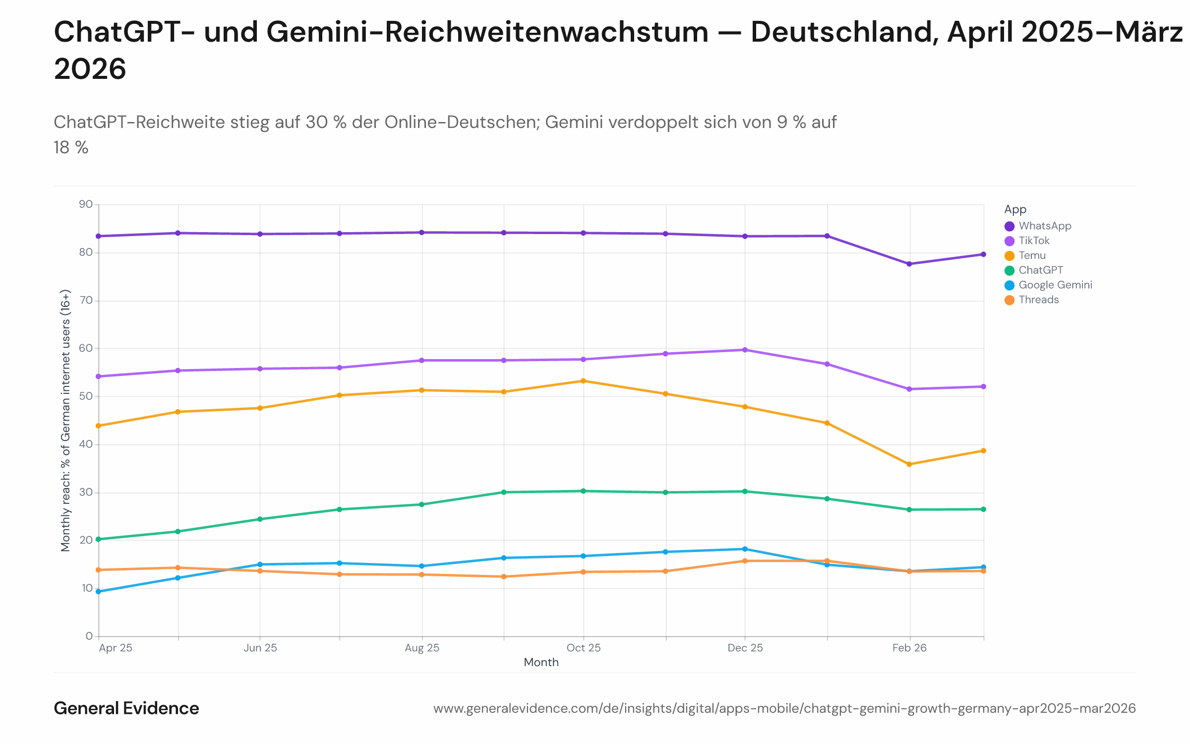 Liniendiagramm der monatlichen Reichweite (%) für sechs Benchmark-Apps von April 2025 bis März 2026, zeigend ChatGPT steigend von 20 % auf 30 %, Gemini verdopplend von 9 % auf 18 %, und TikTok mit Peak bei 60 %.