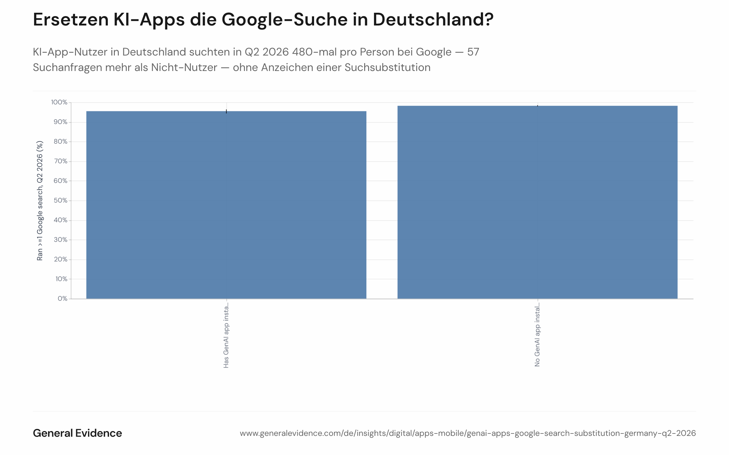 Nebeneinander angeordnetes Balkendiagramm, das zwei Google-Such-Kennzahlen im 2. Quartal 2026 – Beteiligungsrate und durchschnittliches Suchanfragevolumen pro Nutzer – für deutsche Erwachsene mit und ohne generative KI-App vergleicht. Linke Balken: Suchbeteiligungsrate (95,4 % bei KI-App-Nutzern vs. 98,2 % bei Nicht-Nutzern). Rechte Balken: durchschnittliche Suchanfragen pro Nutzer (480 bei KI-App-Nutzern vs. 423 bei Nicht-Nutzern).