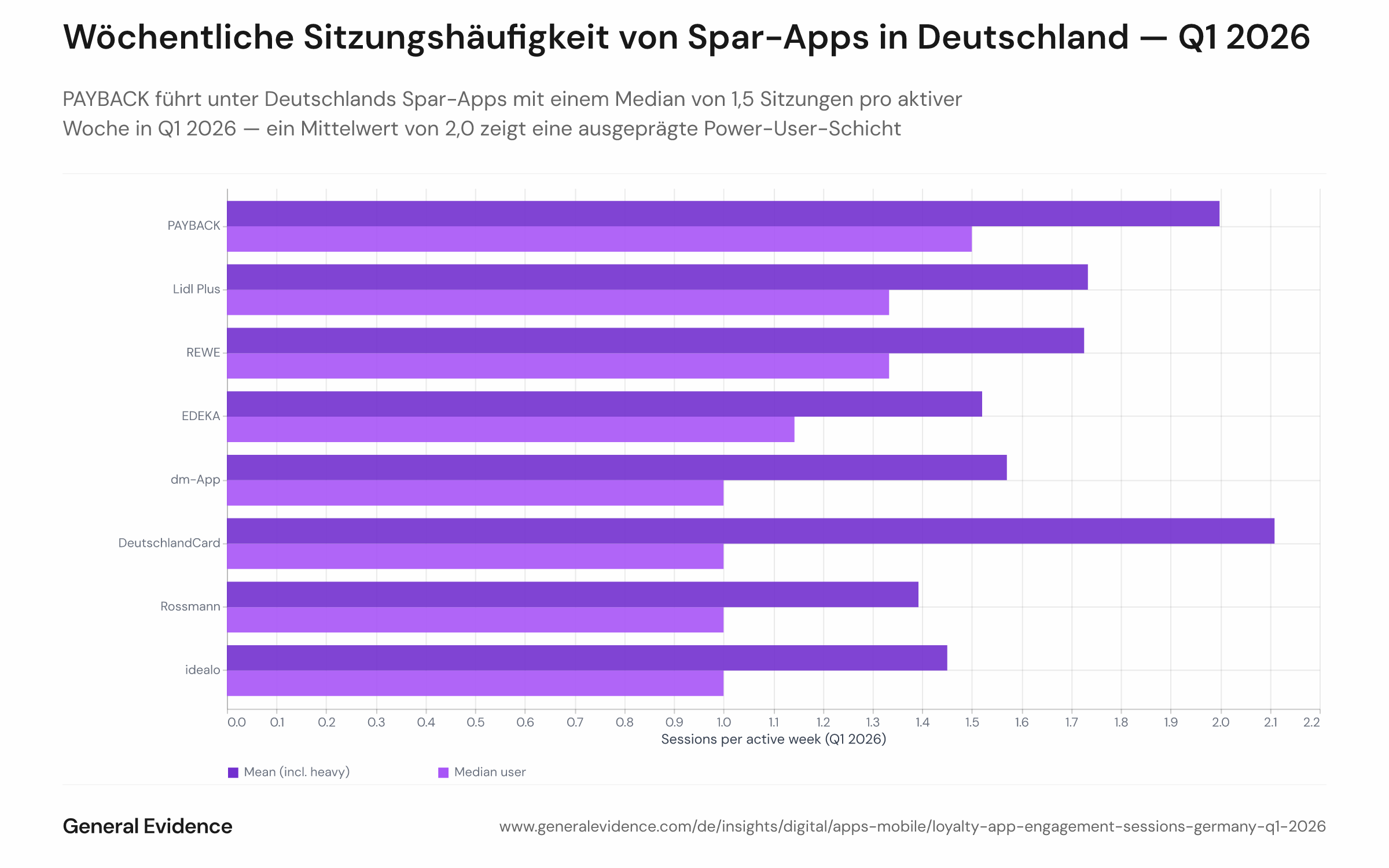 Balkendiagramm mit Median und Mittelwert der wöchentlichen Sitzungen pro aktivem Nutzer für acht deutsche Loyalty- und Spar-Apps in Q1 2026. PAYBACK hat den höchsten Median (1,5) und Mittelwert (2,0); EDEKA, dm-App, Rossmann und DeutschlandCard liegen bei einem Median von 1,0. In jeder App übersteigt der Mittelwert den Median, was auf eine rechtsschiefe Verteilung mit einer Power-User-Schicht hinweist.