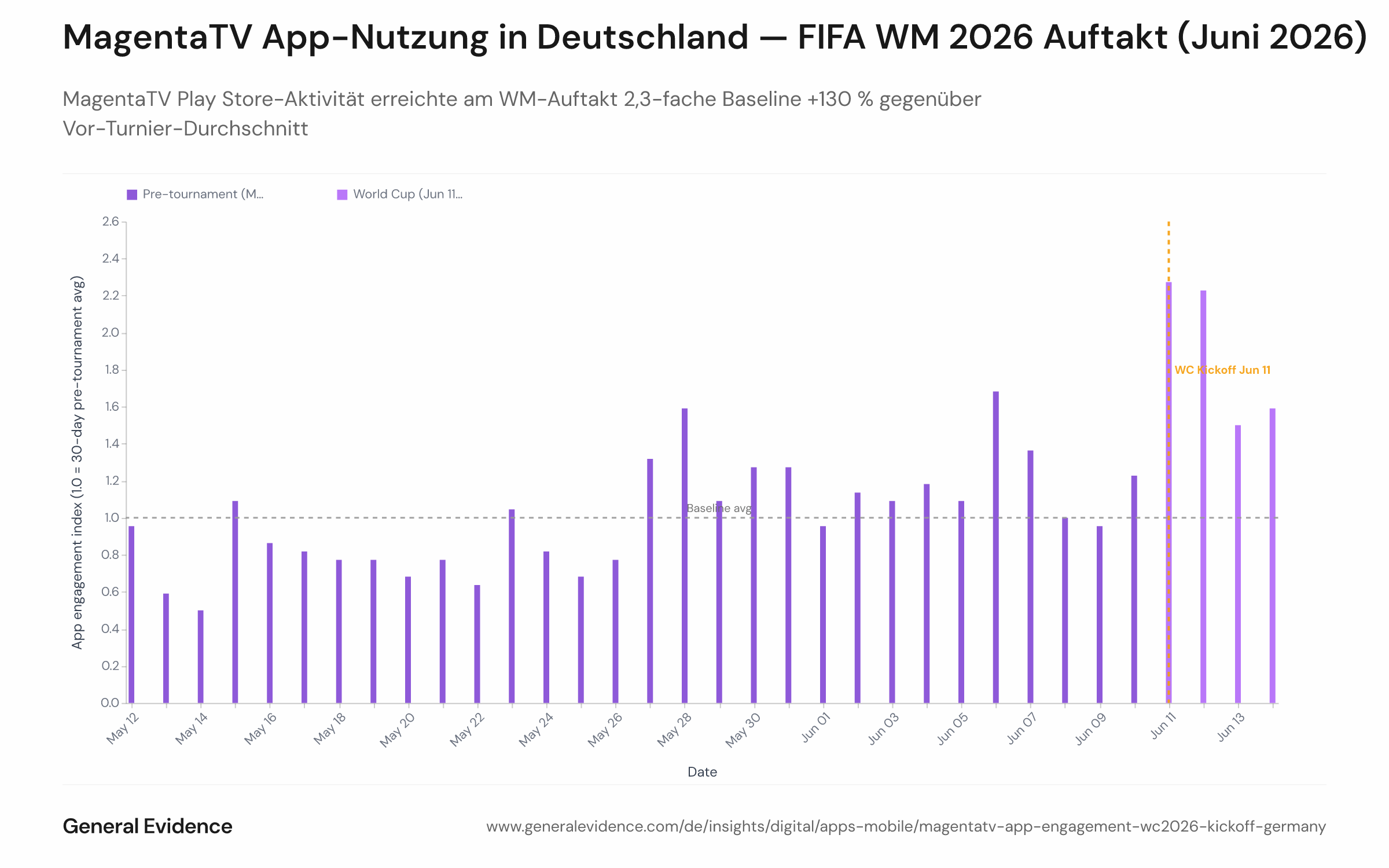 Liniendiagramm der täglichen MagentaTV Play Store-Aktivität vom 12. Mai bis 14. Juni 2026, indexiert auf eine 30-Tage-Vorturnier-Baseline von 1,0. Die x-Achse zeigt das Datum, die y-Achse das Engagement-Verhältnis. Am 11. Juni, dem WM-Eröffnungstag, ist ein deutlicher Anstieg auf 2,27× sichtbar.