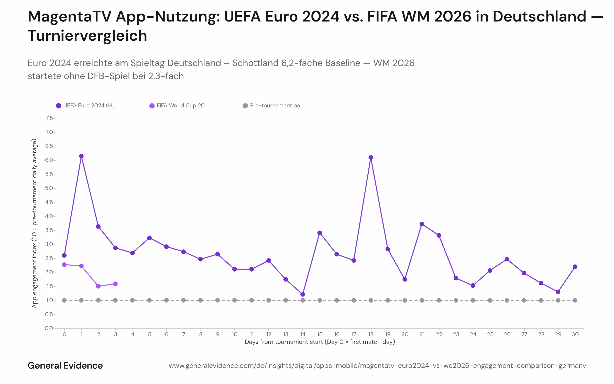 Zweiliniendiagramm, das die tägliche MagentaTV-App-Aktivität für die UEFA Euro 2024 und die FIFA WM 2026 ab Turnierbeginn vergleicht. x-Achse: Tage ab Tag 0; y-Achse: Engagement-Index relativ zur Vorturnier-Baseline. Euro 2024 erreicht an Tag 2 (Deutschland – Schottland) einen Peak von 6,2×; WM 2026 zeigt 2,3× an Tag 1 mit vier sichtbaren Datenpunkten.