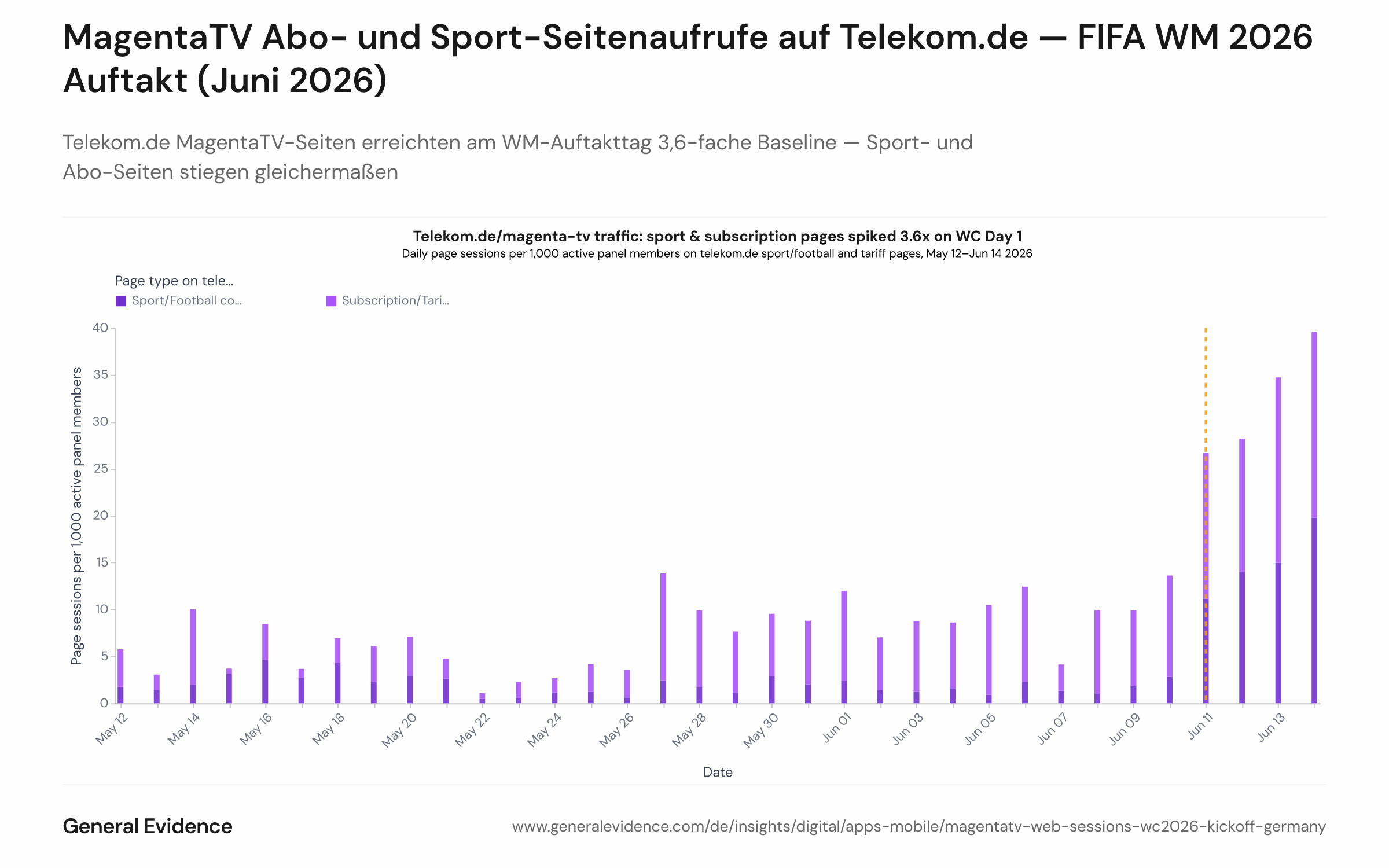 Liniendiagramm der täglichen Seitenaufrufrate auf Telekom.de je 1.000 aktive Nutzer für MagentaTV-Sportseiten und Abo-Seiten vom 12. Mai bis 14. Juni 2026. x-Achse: Datum; y-Achse: Aufrufe je 1.000 Nutzer. Beide Linien steigen am 11. Juni gemeinsam auf einen kombinierten Wert von 26,7 je 1.000, ausgehend von einer Baseline von 7,3.