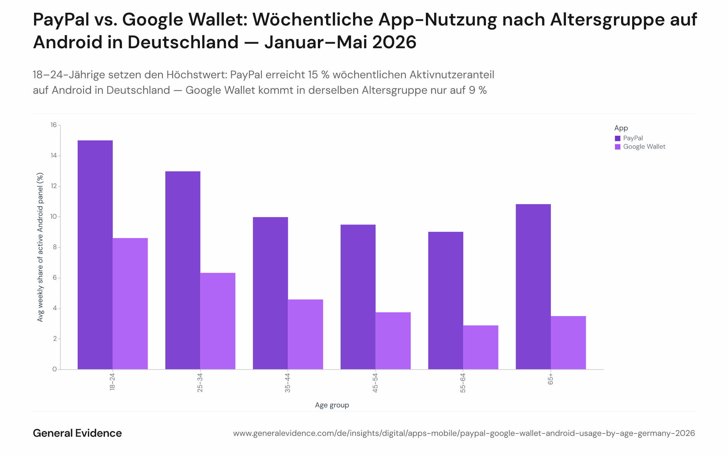 Balkendiagramm, das den durchschnittlichen wöchentlichen Aktivnutzeranteil von PayPal und Google Wallet auf Android in Deutschland nach Altersgruppen vergleicht — gemittelt über 21 Wochen vom 5. Januar bis zum 25. Mai 2026. PayPal erreicht bei den 18–24-Jährigen den Höchstwert von 15 %, Google Wallet kommt in derselben Gruppe auf 9 %. Der Vorsprung von PayPal gegenüber Google Wallet ist über alle dargestellten Altersgruppen konsistent.
