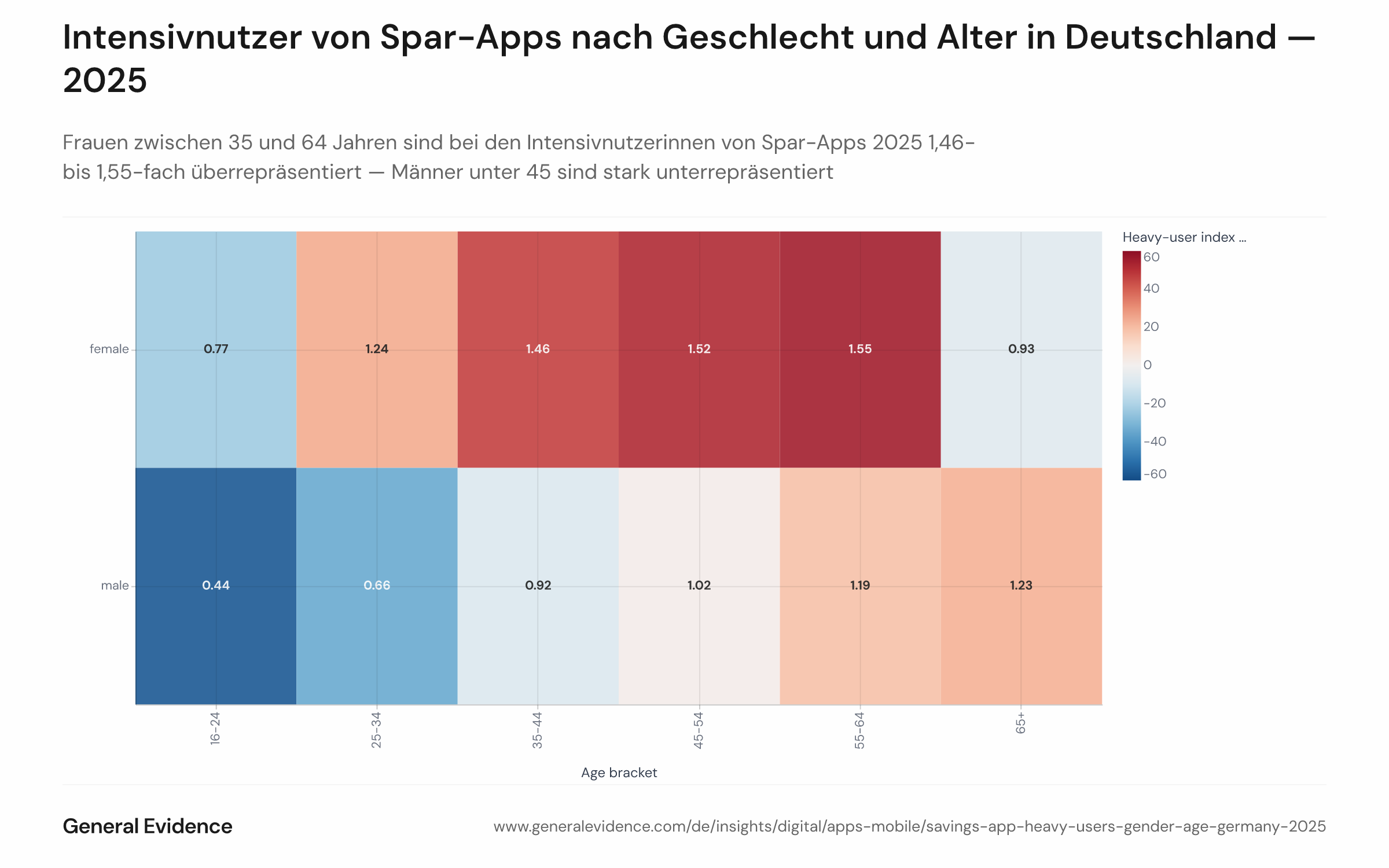 Heatmap oder Balkendiagramm mit einem Konzentrations-Index für Intensivnutzer von Spar-Apps in Deutschland 2025, aufgeschlüsselt nach Geschlecht (männlich/weiblich) und Altersgruppe (16–24, 25–34, 35–44, 45–54, 55–64). Indexbasis ist 1,0 (Kohortendurchschnitt). Frauen zwischen 35 und 64 Jahren erreichen Werte von 1,46–1,55×; Männer zwischen 16 und 24 Jahren 0,44×; Männer zwischen 25 und 34 Jahren 0,66×. Intensivnutzer sind als die oberen 20 % der Spar-App-Kohorte nach Gesamtsitzungen 2025 definiert.