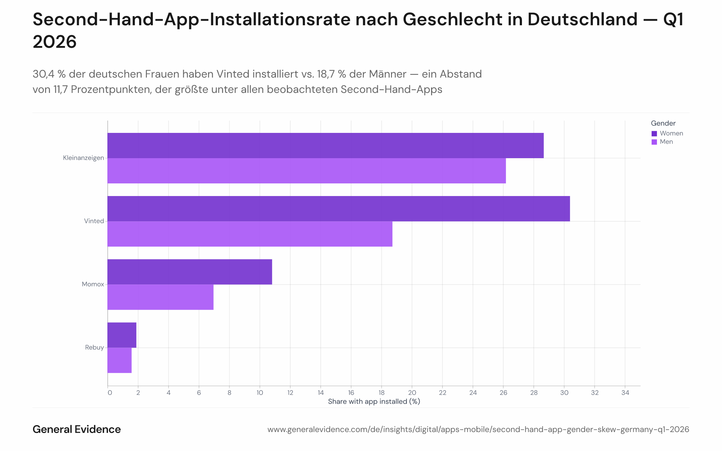 Gruppiertes Balkendiagramm mit der Android-Installationsrate für Vinted, Kleinanzeigen, Momox und Rebuy nach Geschlecht (Frauen / Männer) im Q1 2026 in Deutschland. Vinted zeigt den größten Gender-Gap: 30,4 % bei Frauen vs. 18,7 % bei Männern. Momox 10,8 % vs. 7,0 %, Kleinanzeigen 28,7 % vs. 26,2 %, Rebuy 1,9 % vs. 1,6 %.