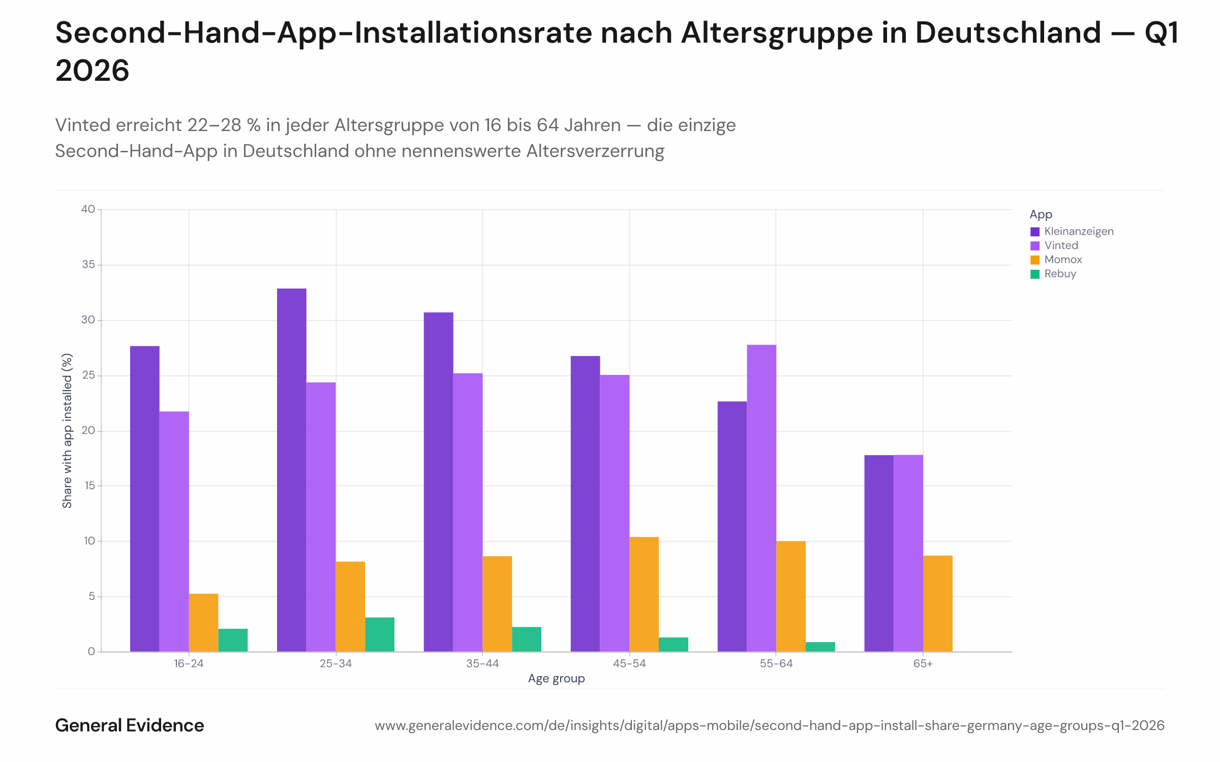 Gruppiertes Balkendiagramm mit der Android-Installationsrate nach Altersgruppe (16–24, 25–34, 35–44, 45–54, 55–64, 65+) für Vinted, Kleinanzeigen, Momox und Rebuy unter deutschen Internetnutzern im Q1 2026. Die Vinted-Balken sind mit 22–28 % über alle Altersgruppen nahezu gleich hoch, während Kleinanzeigen und Rebuy in der Gruppe 25–34 ihren Höchstwert erreichen und danach abfallen.