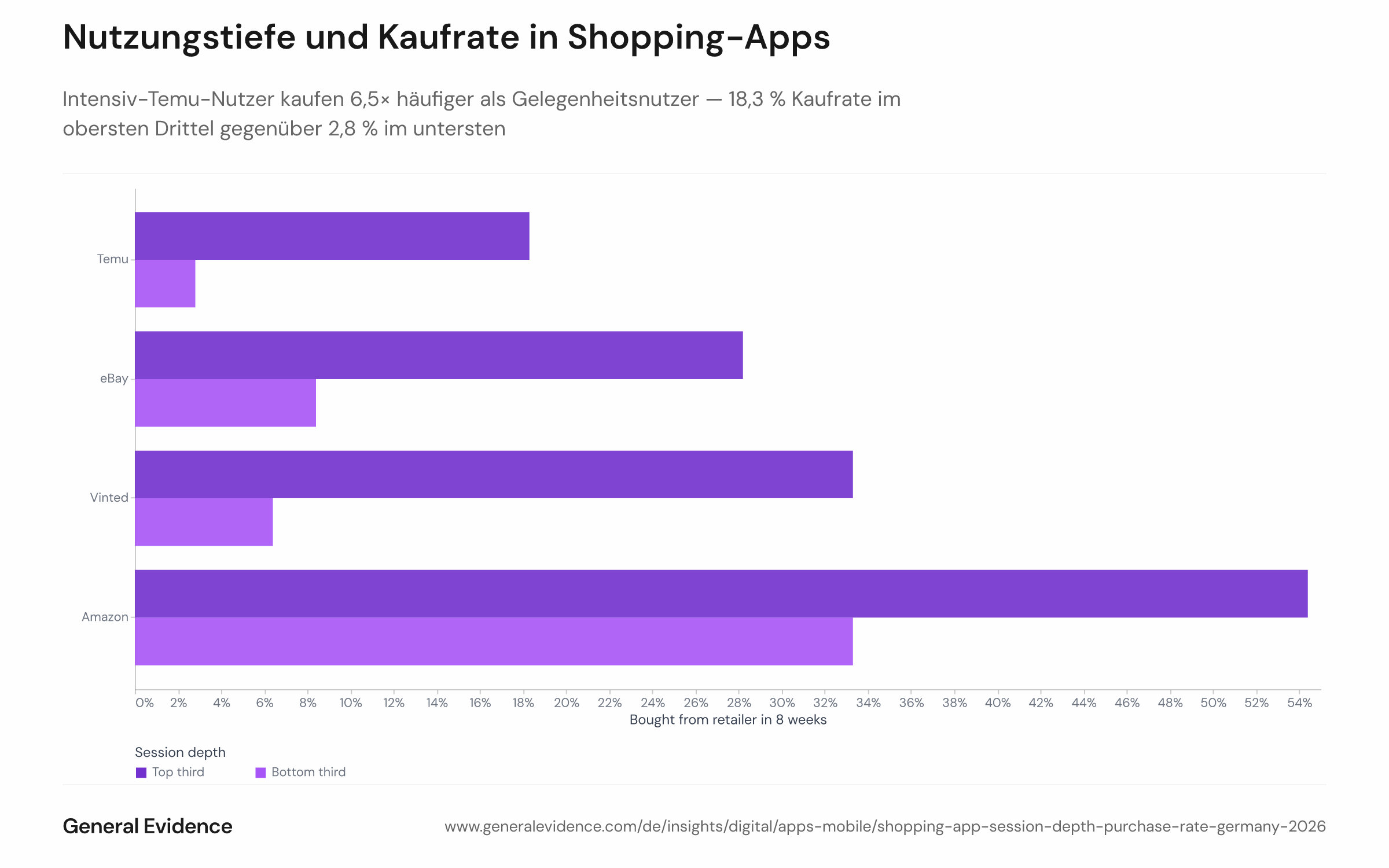 Gruppiertes Balkendiagramm, das die Kaufraten innerhalb von 8 Wochen für das unterste und das oberste Drittel der Nutzer nach App-Minuten pro aktivem Tag zeigt — für vier Shopping-Apps unter deutschen Android-Nutzern im Zeitraum September–Oktober 2026. Bei Temu beträgt die Kaufrate im untersten Drittel 2,8 %, im obersten Drittel 18,3 %; bei Vinted 6,4 % vs. 33,3 %; bei eBay 8,4 % vs. 28,2 %; bei Amazon 33,3 % vs. 54,4 %.