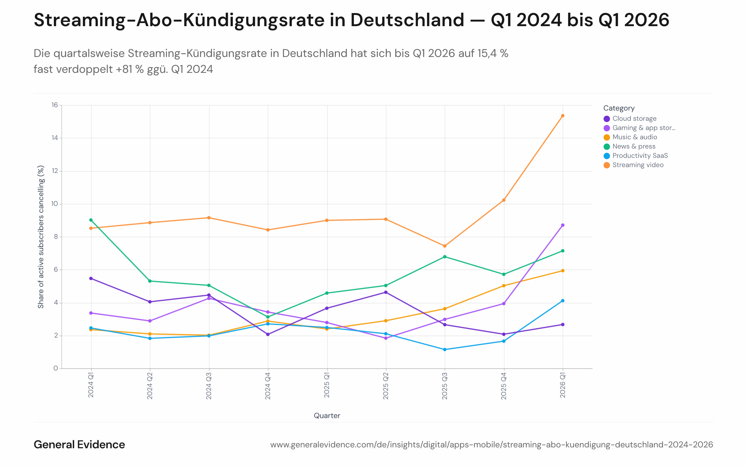 Liniendiagramm mit vierteljährlichen Abo-Kündigungsraten nach Kategorie in Deutschland von Q1 2024 bis Q1 2026. Die Streaming-Video-Linie (Prime Video, Netflix, Sky, Paramount+, DAZN, RTL+) steigt von 8,5 % auf 15,4 %, während Musik, Gaming, Produktivitätssoftware und Cloud-Speicher durchgehend im Bereich von 2–6 % verbleiben.