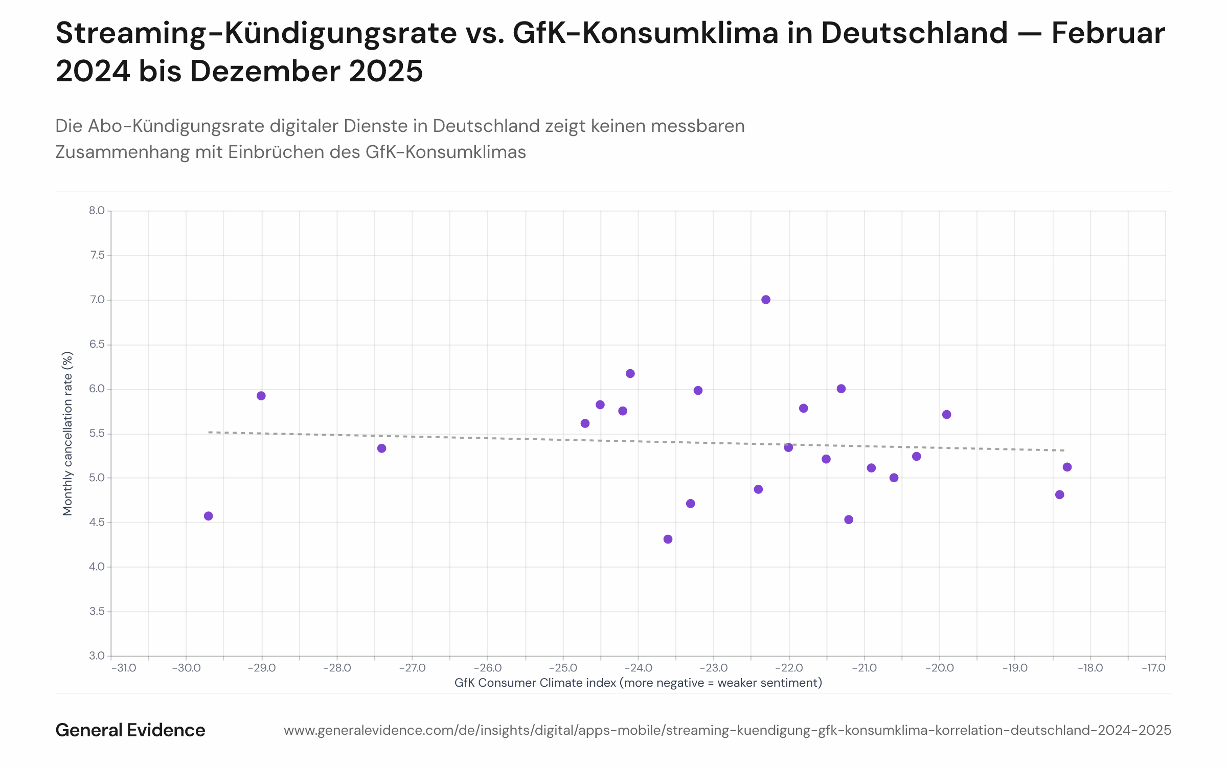 Streudiagramm der monatlichen Abo-Kündigungsrate digitaler Dienste gegenüber dem GfK-Konsumklima-Index für Deutschland, abgedeckt von Februar 2024 bis Dezember 2025 (23 Datenpunkte). Eine eingepasste Regressionslinie ist nahezu flach und zeigt keinen bedeutsamen Zusammenhang zwischen den beiden Variablen.