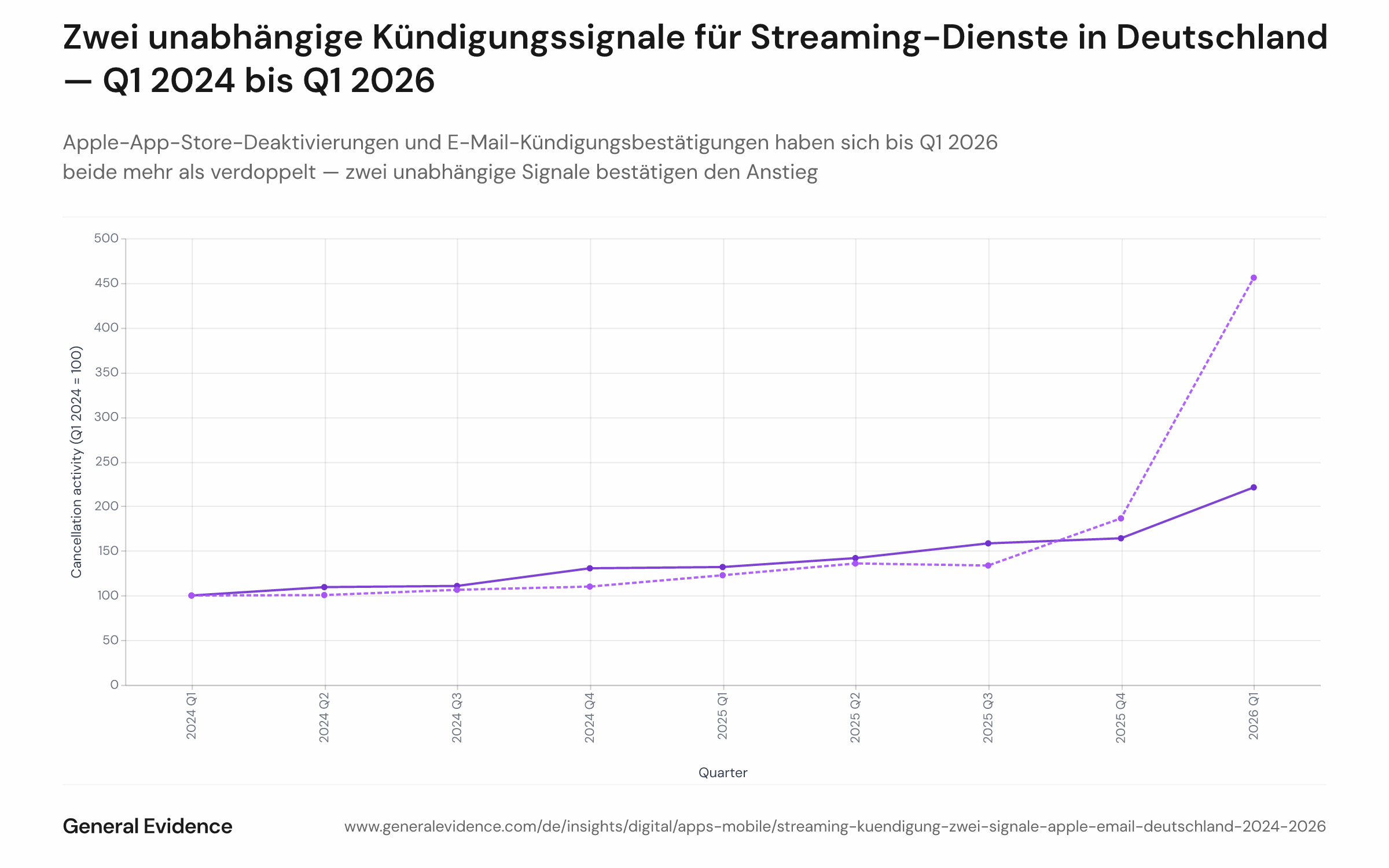 Doppellinien-Indexchart mit zwei Kündigungssignalen in Deutschland von Q1 2024 bis Q1 2026, beide indexiert auf 100 in Q1 2024. Die orangefarbene E-Mail-Beleg-Linie endet bei etwa 374, die blaue Apple-Auto-Renew-Linie bei etwa 222 — beide mit starker Beschleunigung in Q1 2026.