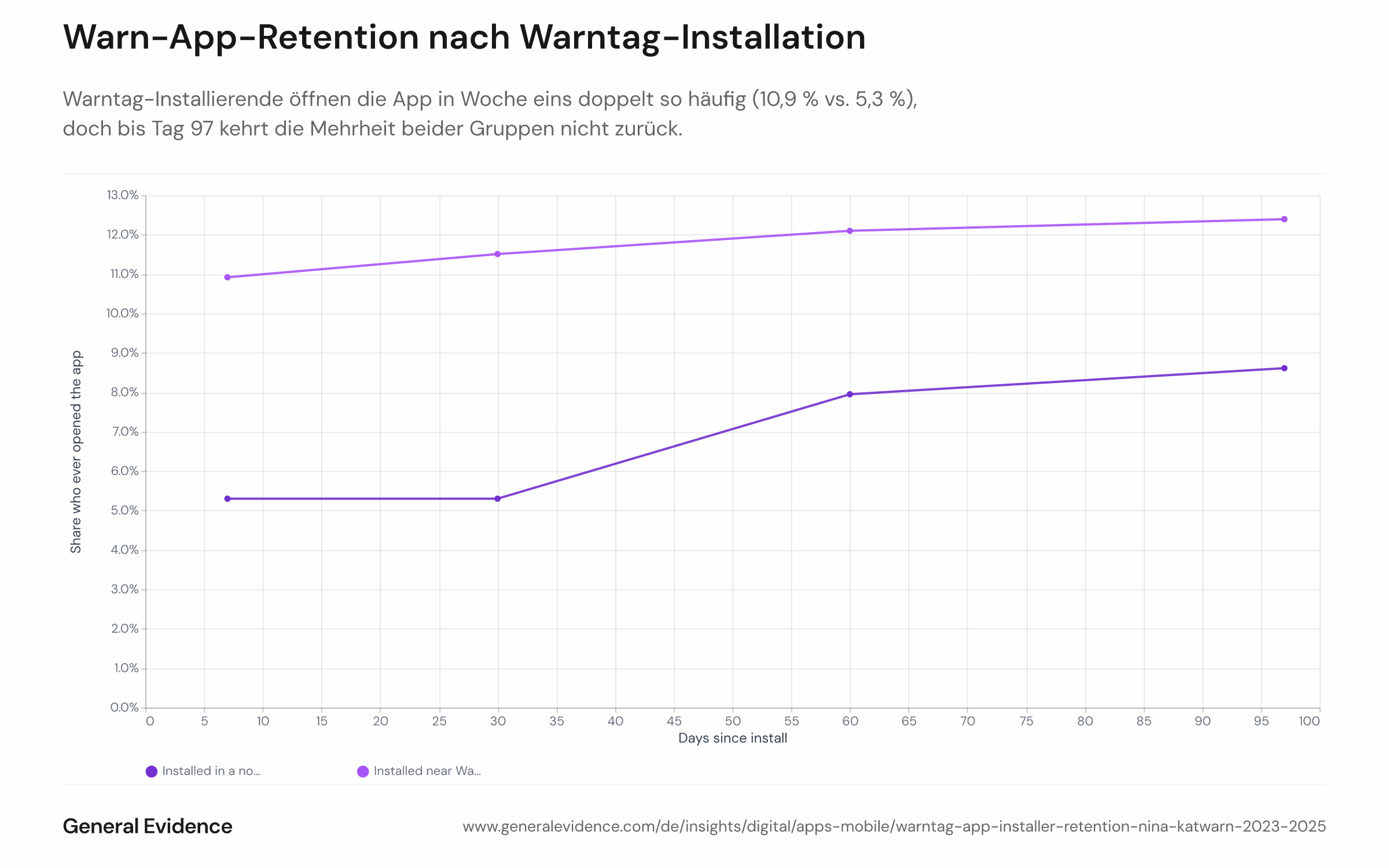 Kurvendiagramm im Survival-Stil, das den kumulierten Anteil der Nutzenden zeigt, die die App mindestens einmal geöffnet haben, von Tag 0 bis Tag 97 nach Installation, für zwei Kohorten: Warntag-Installierende (±3 Tage rund um das Ereignis) und Basis-Installierende (60–67 Tage nach dem Warntag). Die Warntag-Kohorte startet höher (10,9 % bis Tag 7) und nähert sich bis Tag 97 der Basiskohorte an (12,4 % vs. 8,6 %).